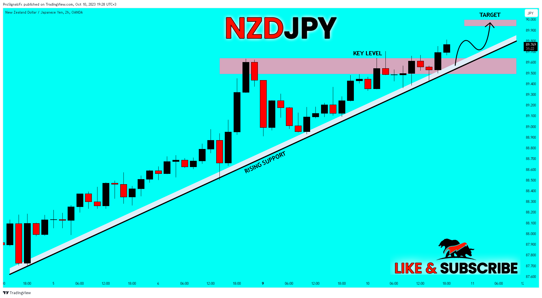 OANDA:NZDJPY Chart Image by ProSignalsFx