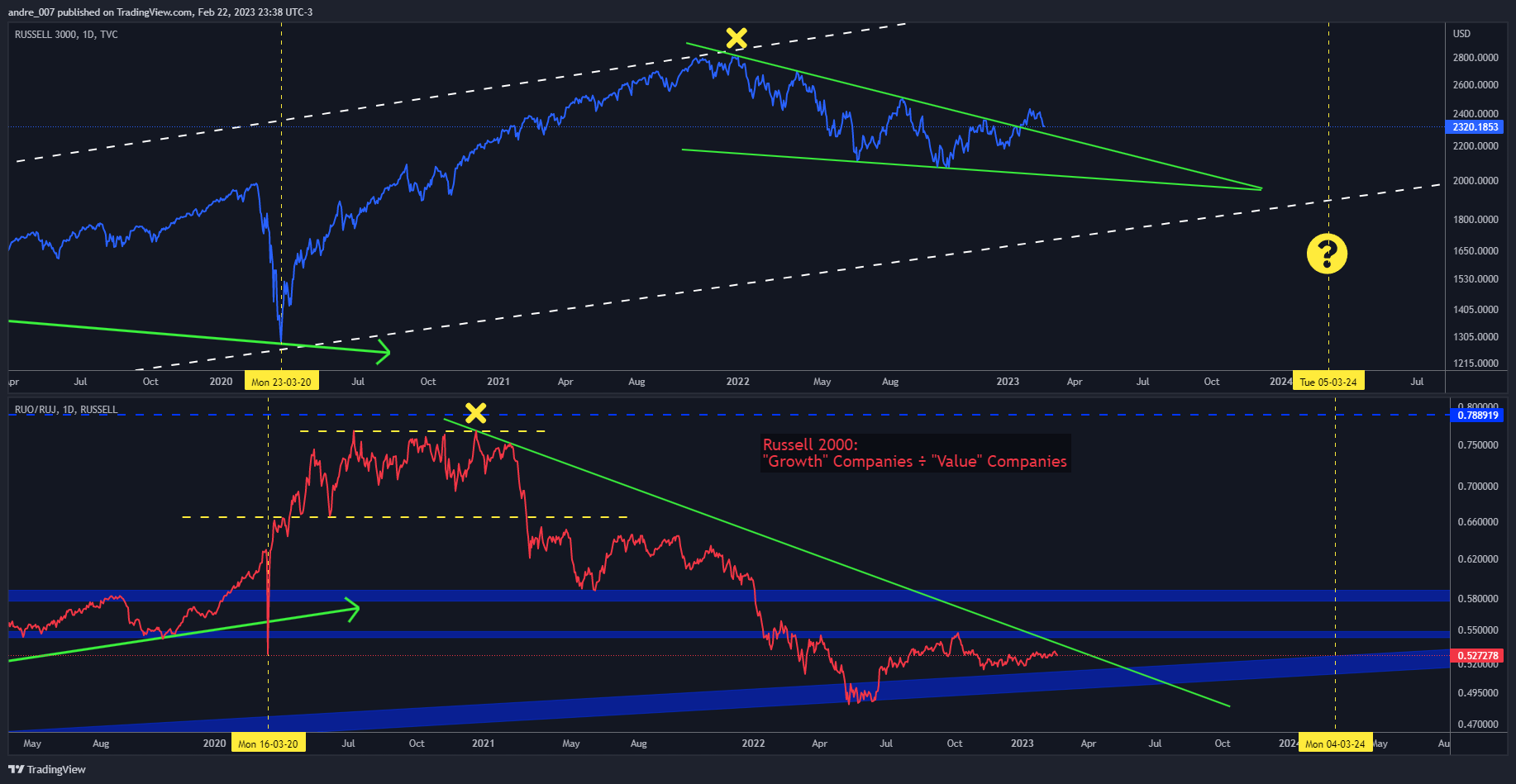 RUSSELL:RUO/RUSSELL:RUJ Chart Image by andre_007