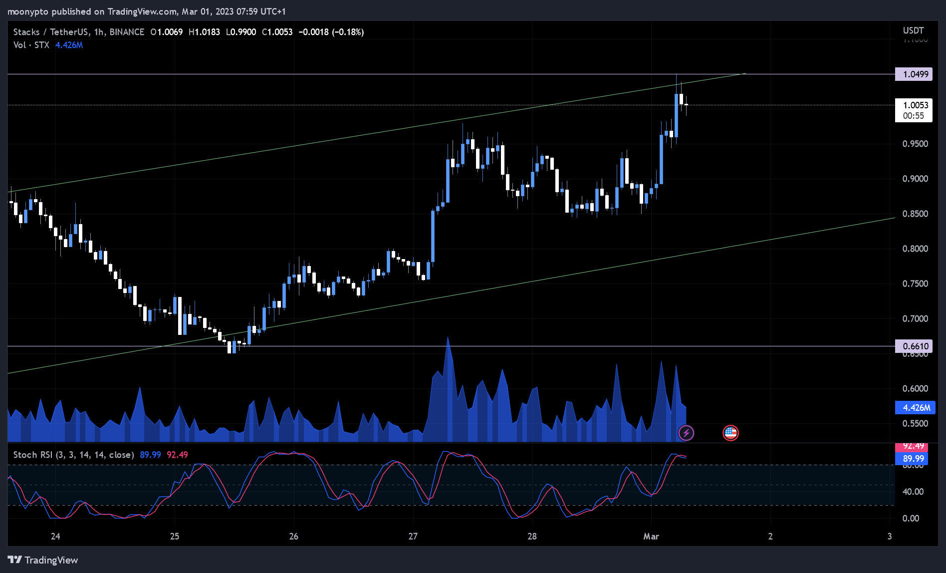 BINANCE:STXUSDT Chart Image by moonypto