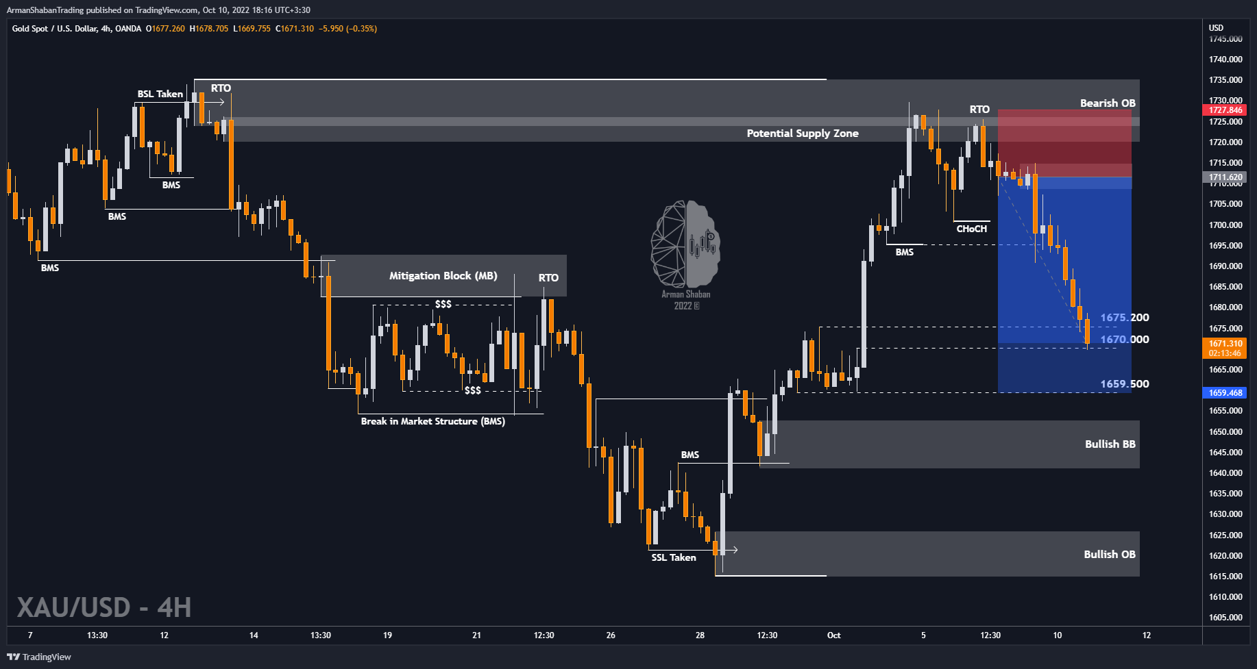 OANDA:XAUUSD Chart Image by ArmanShabanTrading