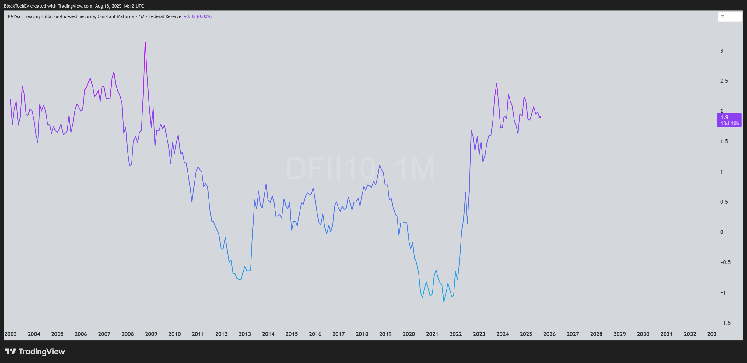 FRED:DFII10 Chart Image by BlockTechEv