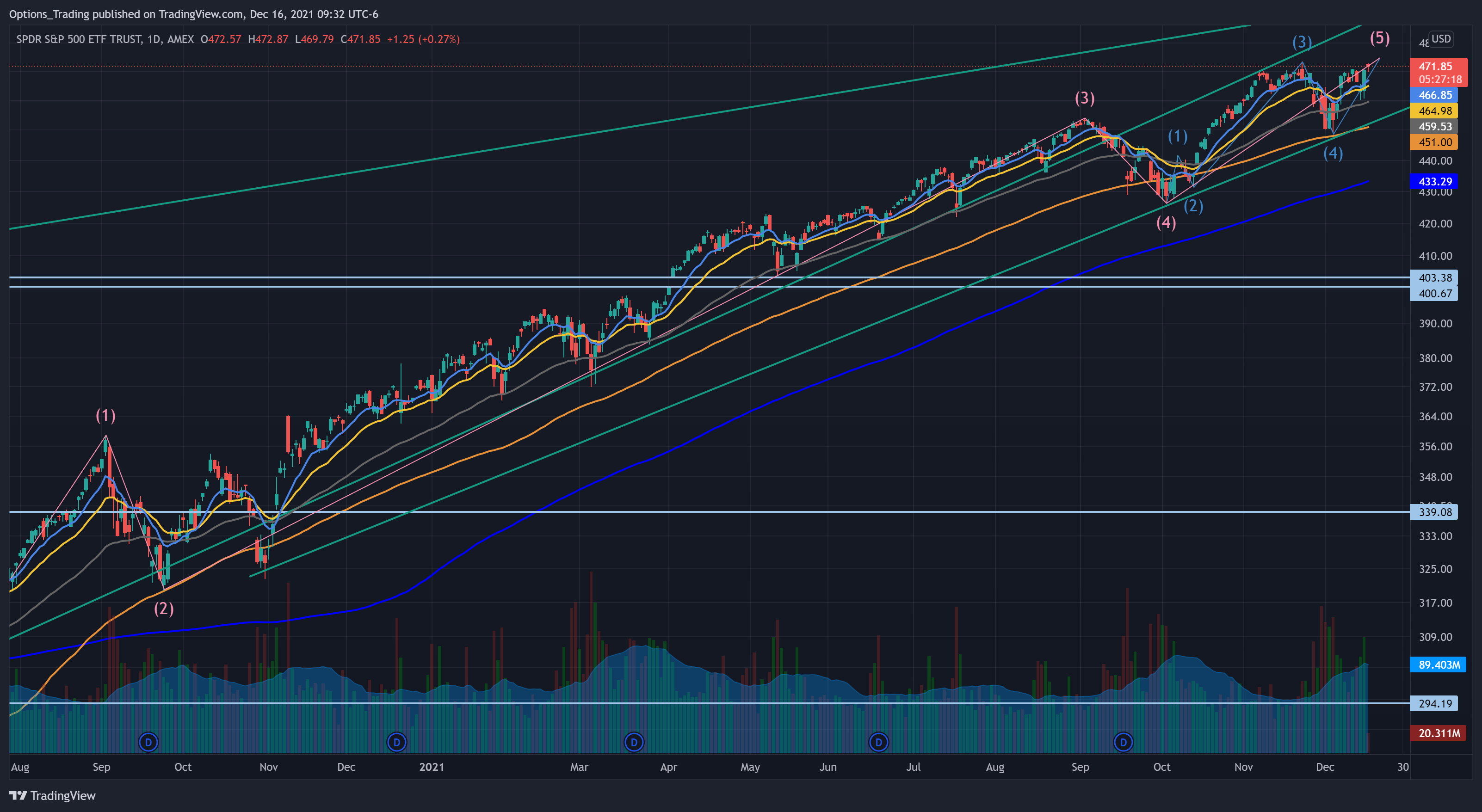 AMEX:SPY Chart Image by Options_Trading