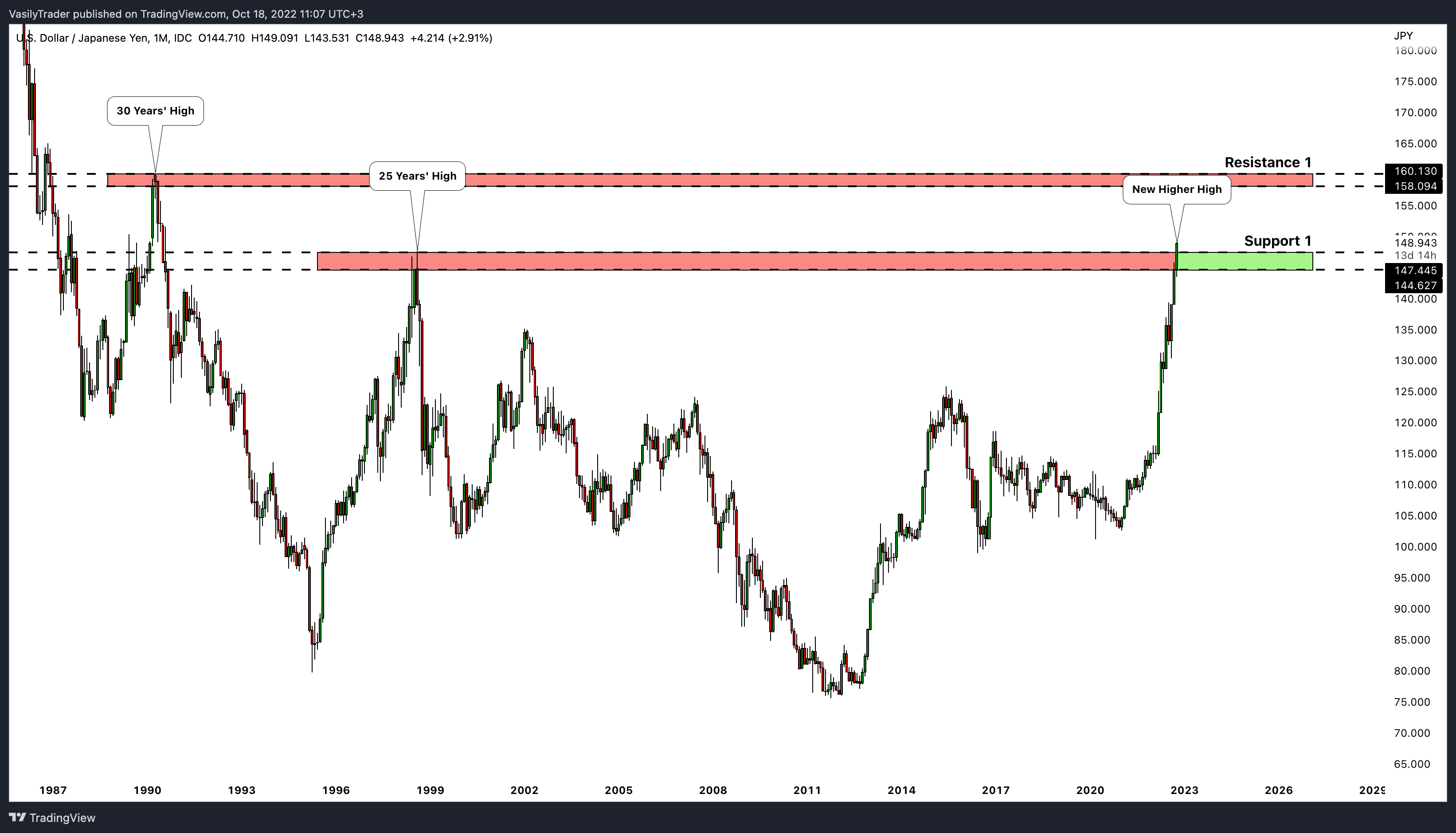 FX_IDC:USDJPY Chart Image by VasilyTrader