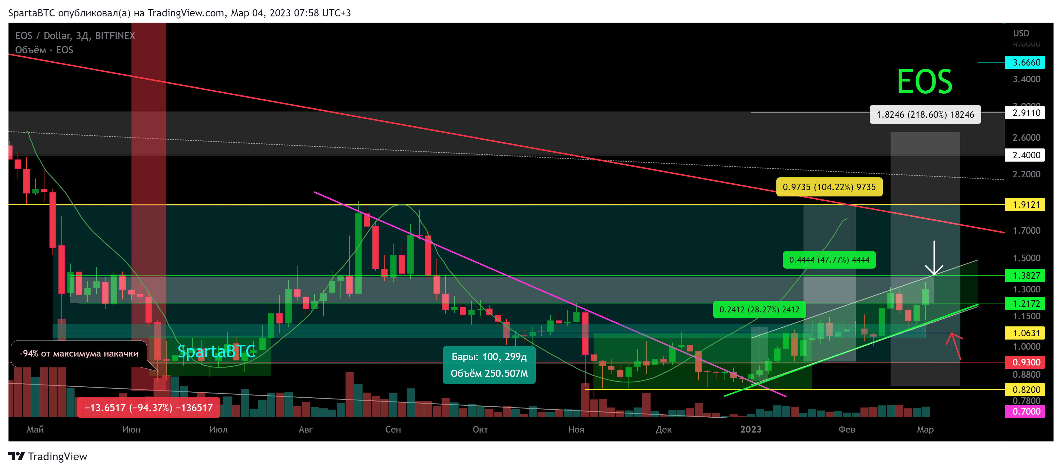BITFINEX:EOSUSD Chart Image by SpartaBTC