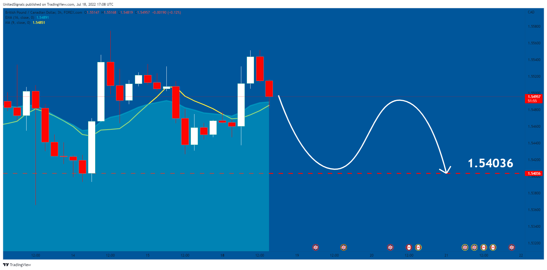 FOREXCOM:GBPCAD Chart Image by UnitedSignals