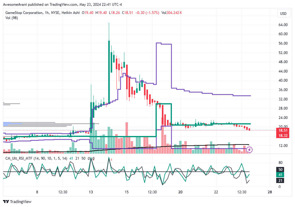 BATS:GME Chart Image by AwesomeAvani
