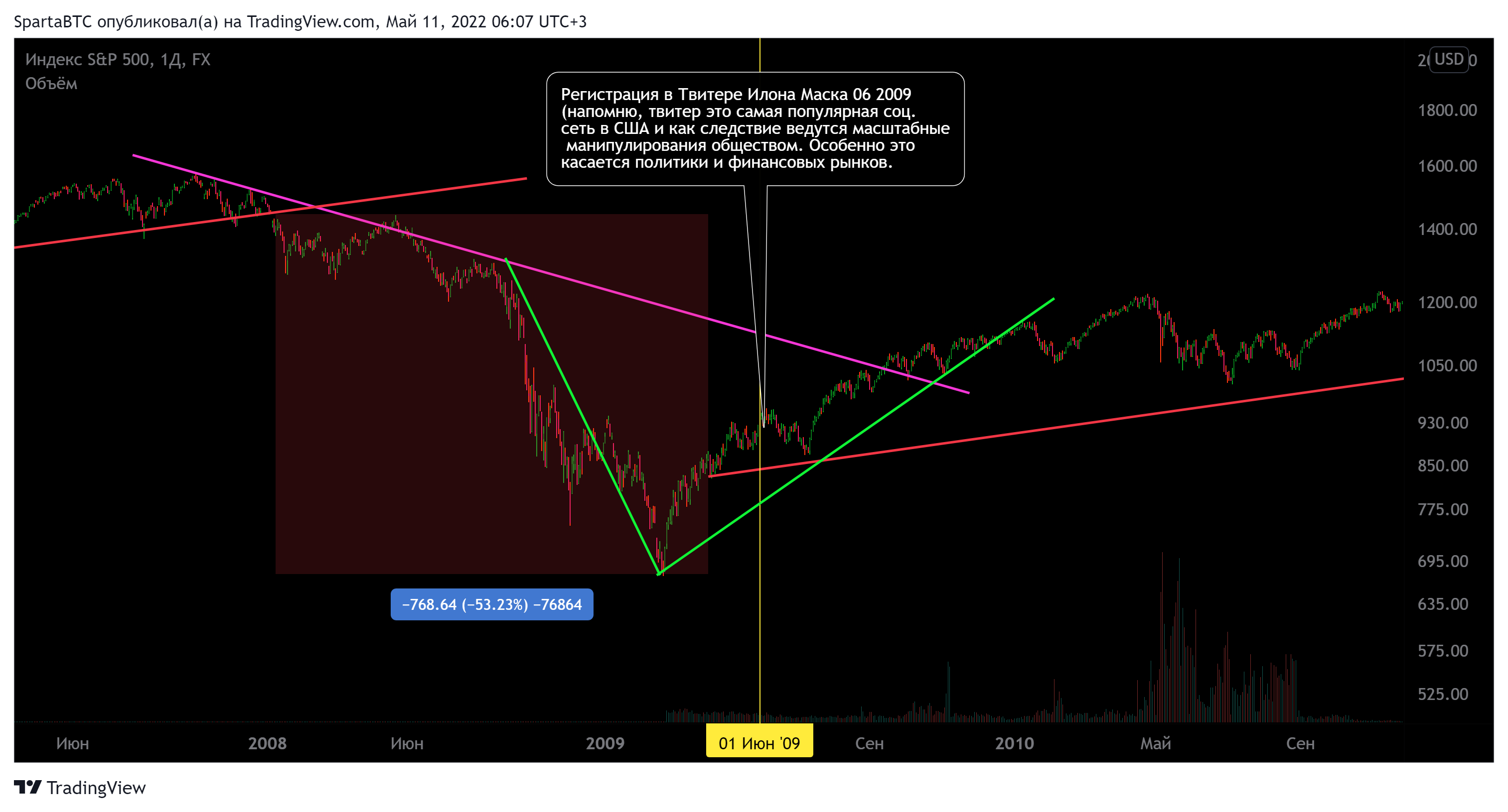 FX:SPX500 Chart Image by SpartaBTC