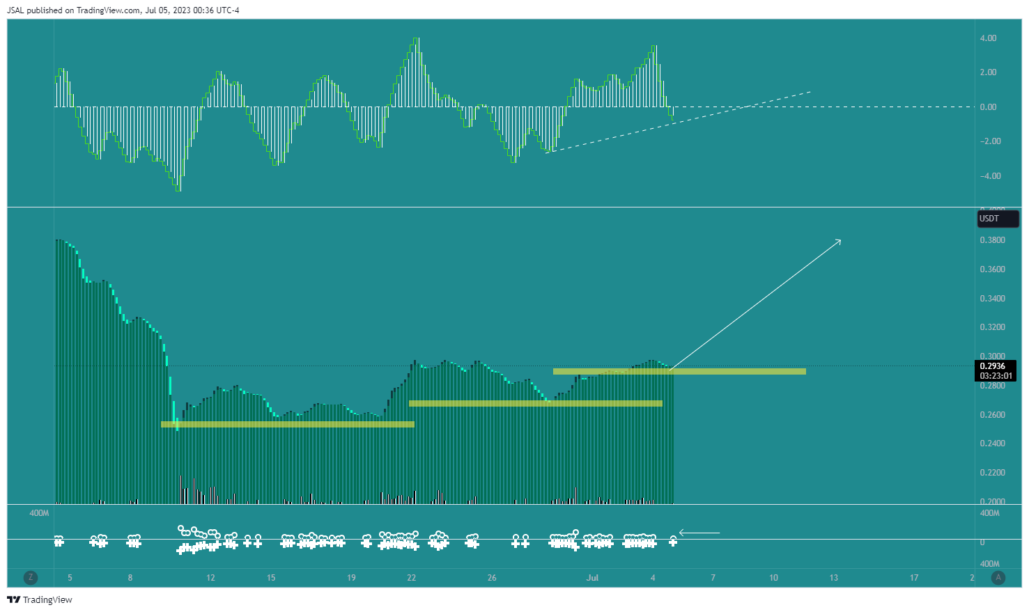 BYBIT:ADAUSDT.P Chart Image by JSAL
