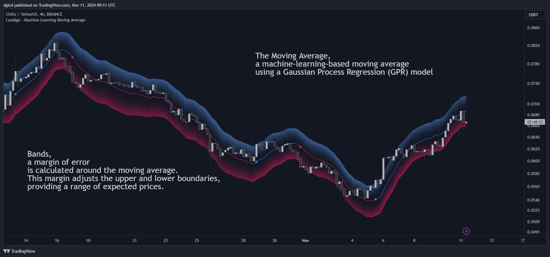 BINANCE:CHZUSDT Chart Image by dgtrd
