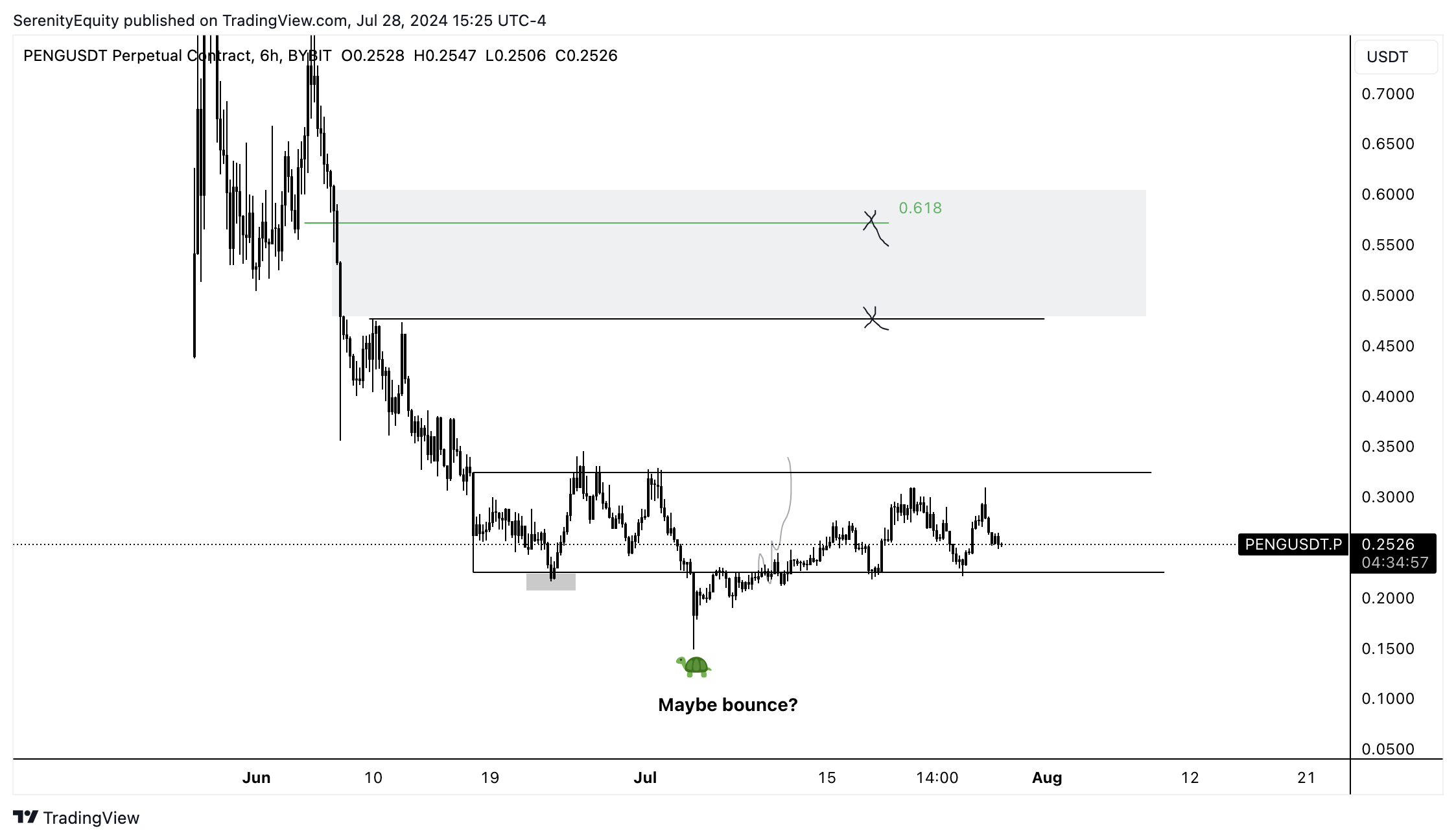 BYBIT:PENGUSDT.P Chart Image by SerenityEquity