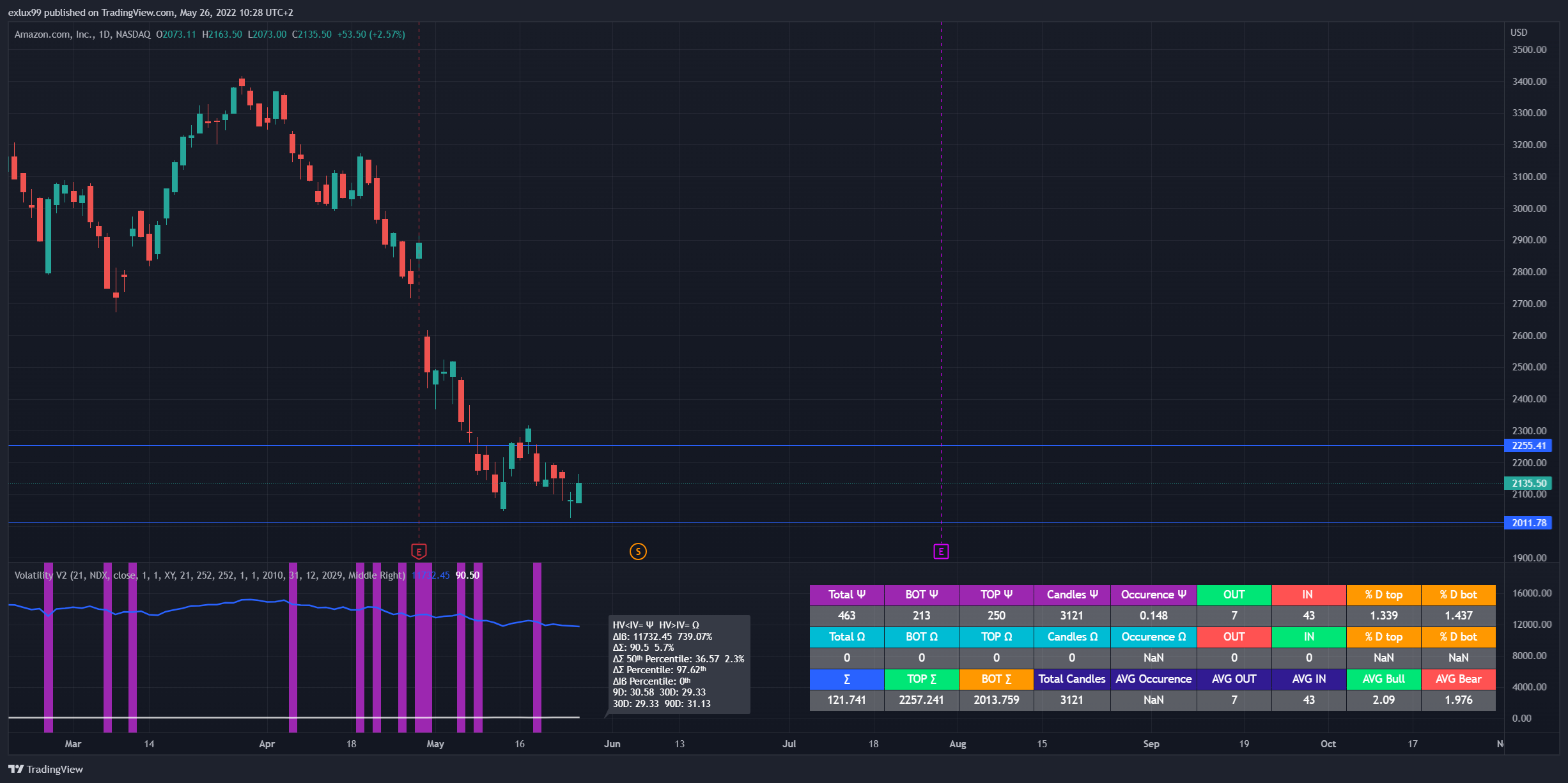 NASDAQ:AMZN Chart Image by exlux