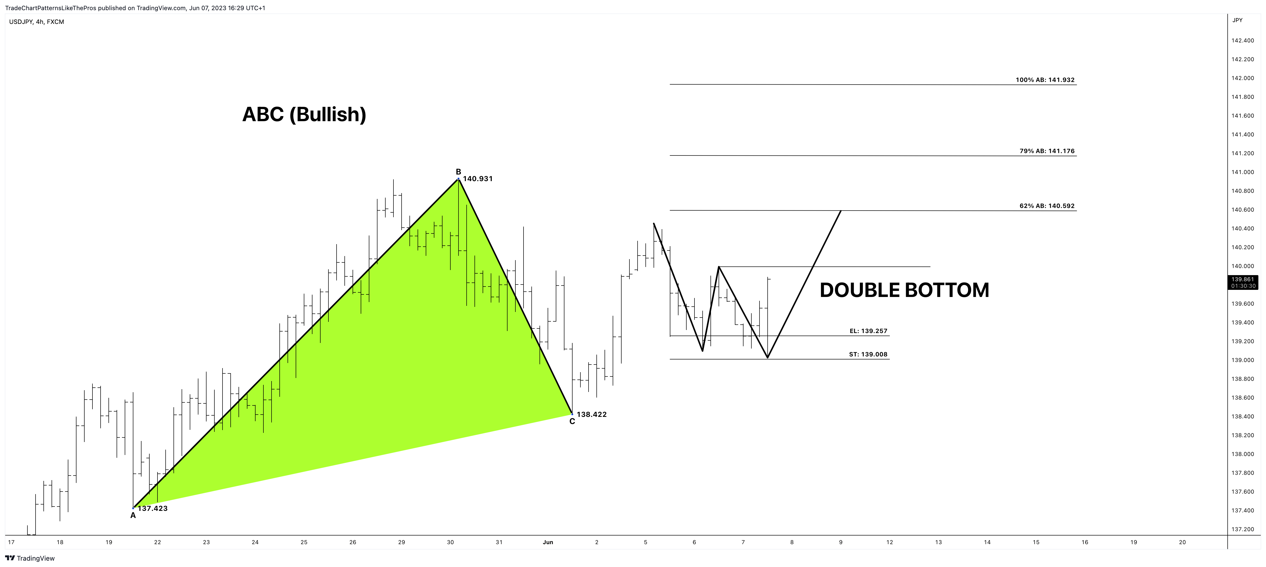 FX:USDJPY Chart Image by TradeChartPatternsLikeThePros