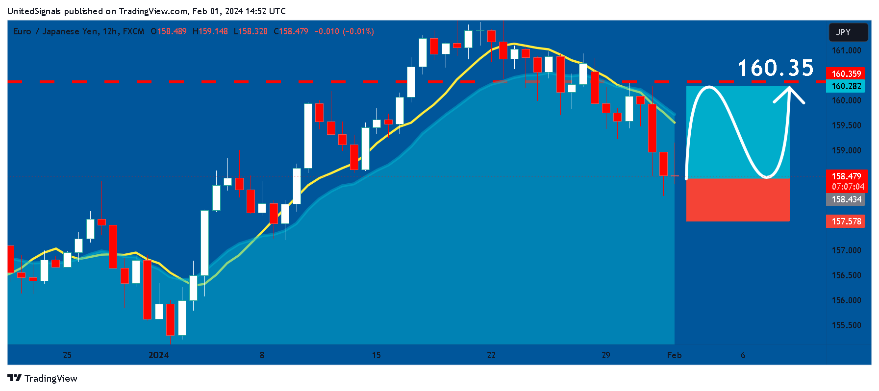 FX:EURJPY Chart Image by UnitedSignals