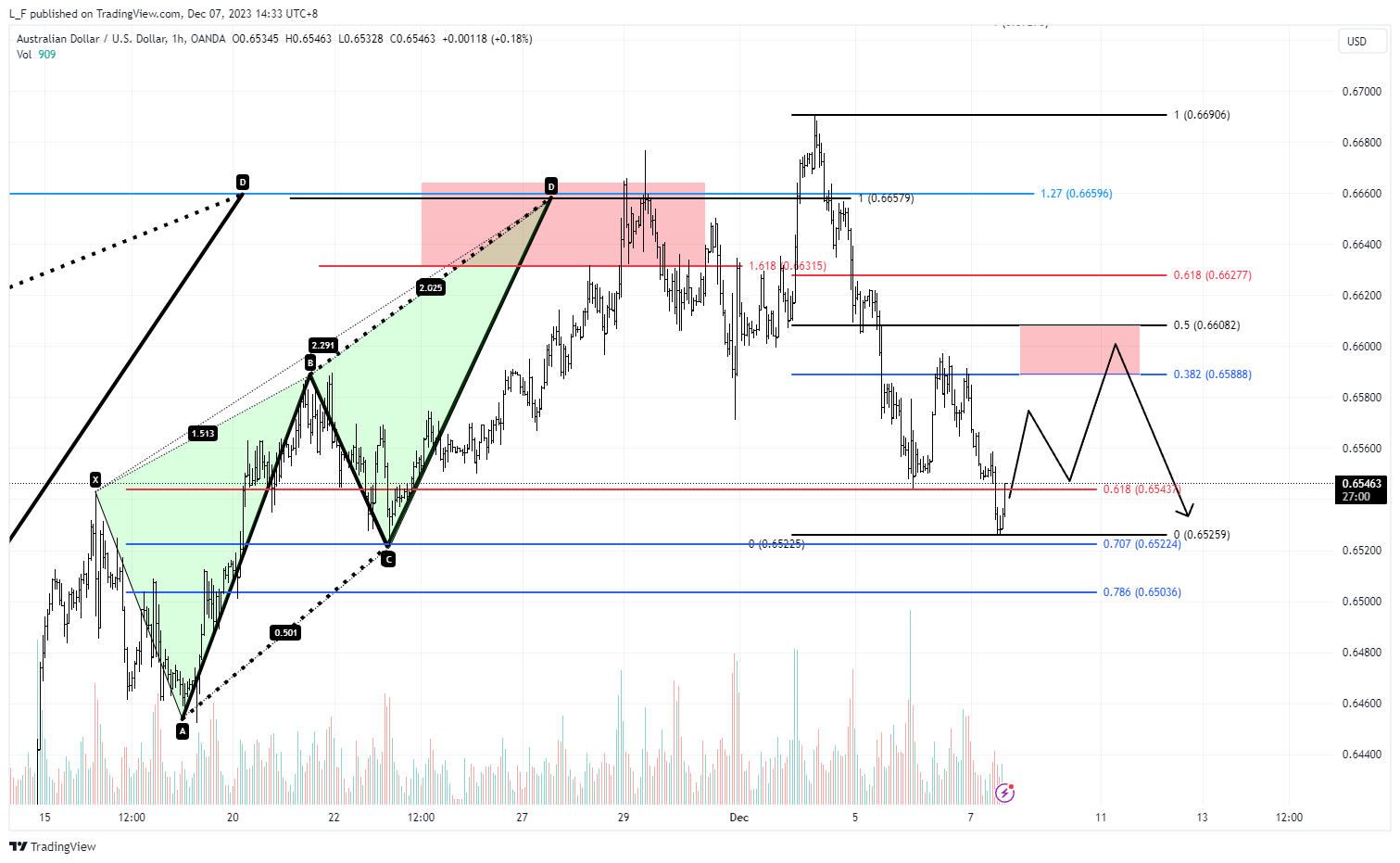OANDA:AUDUSD Chart Image by L_F