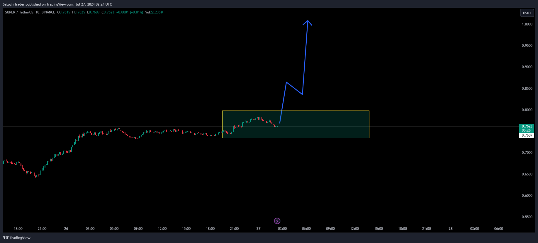 BINANCE:SUPERUSDT Chart Image by SatochiTrader