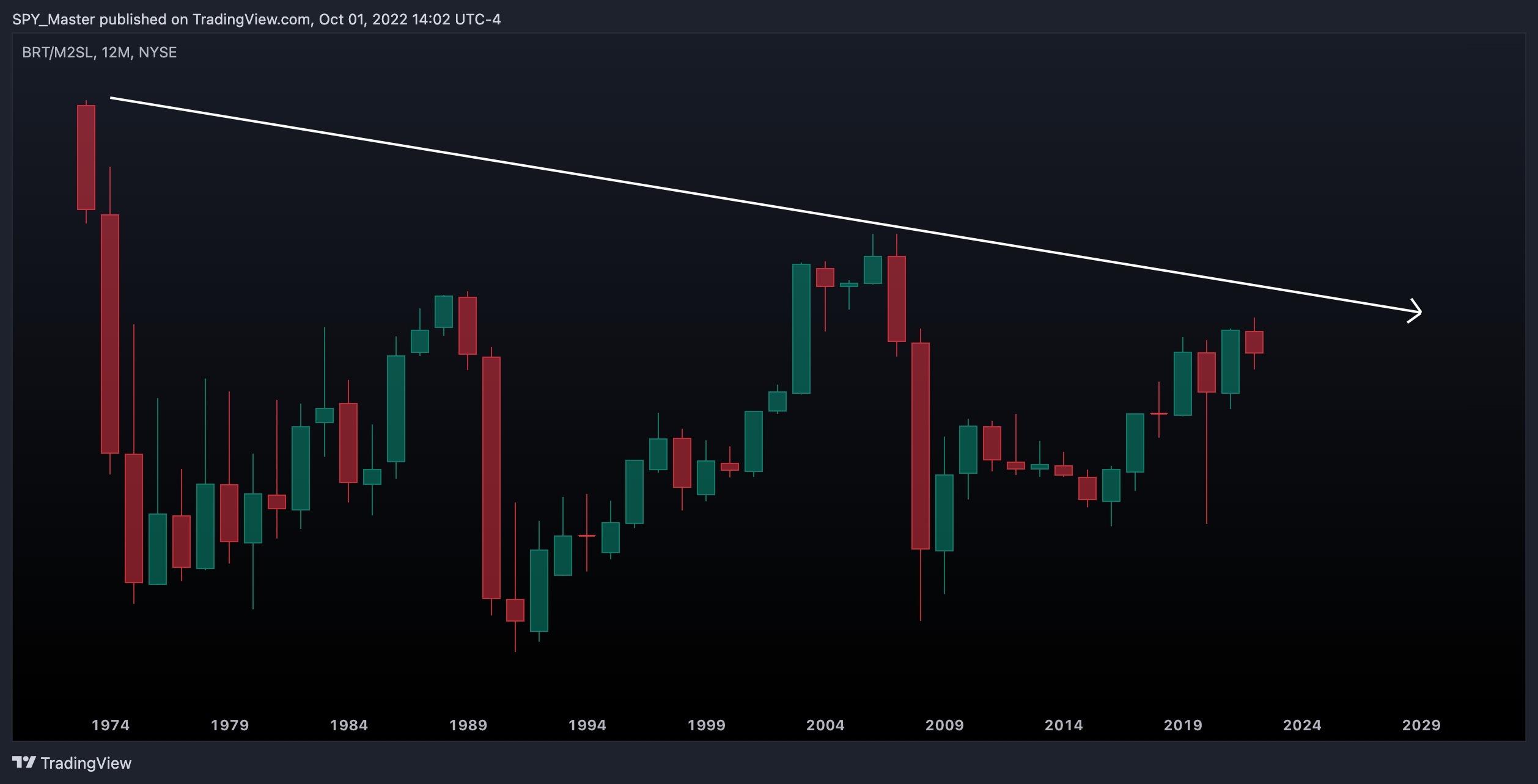 NYSE:BRT/FRED:M2SL Chart Image by SpyMasterTrades