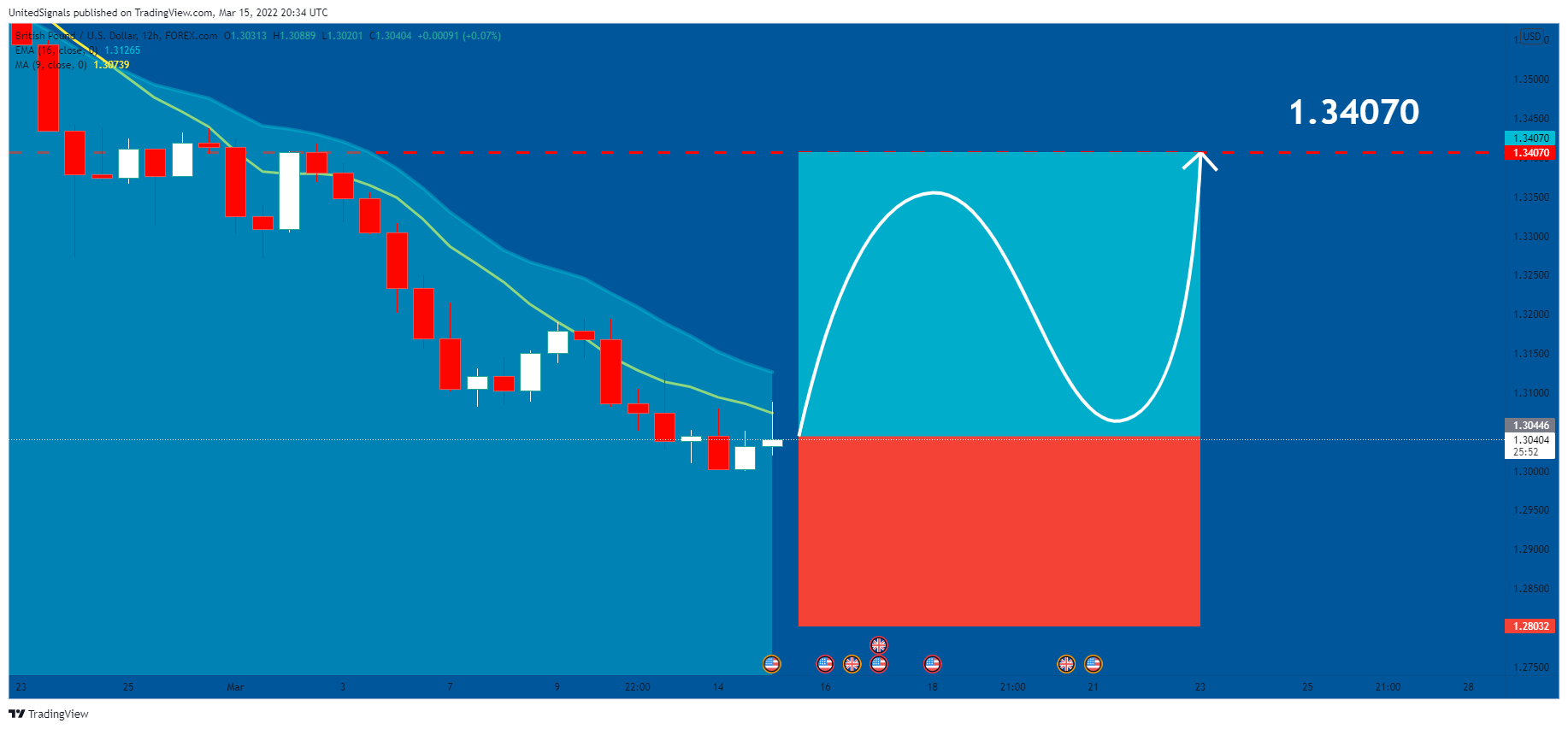 FOREXCOM:GBPUSD Chart Image by UnitedSignals