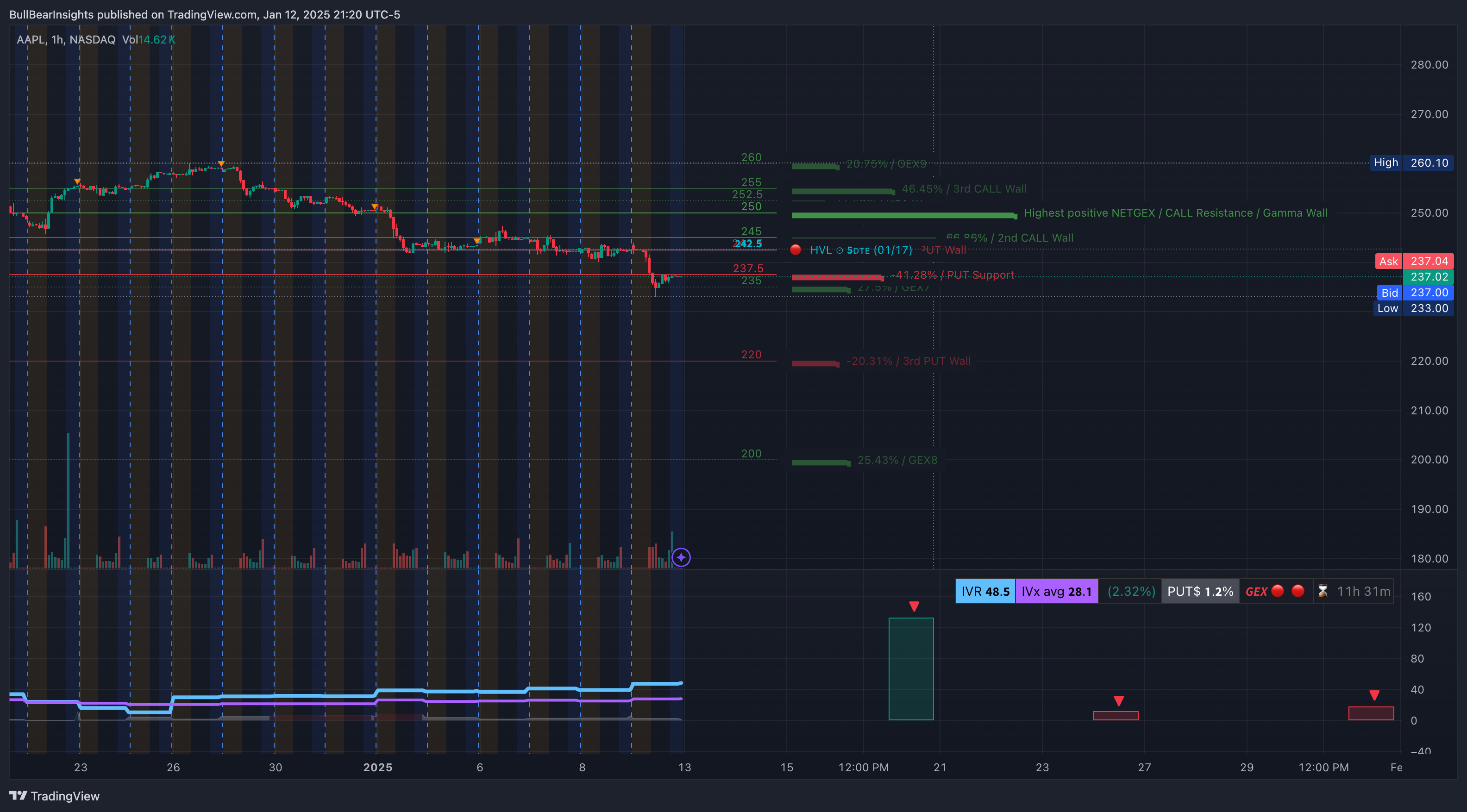 NASDAQ:AAPL Chart Image by BullBearInsights