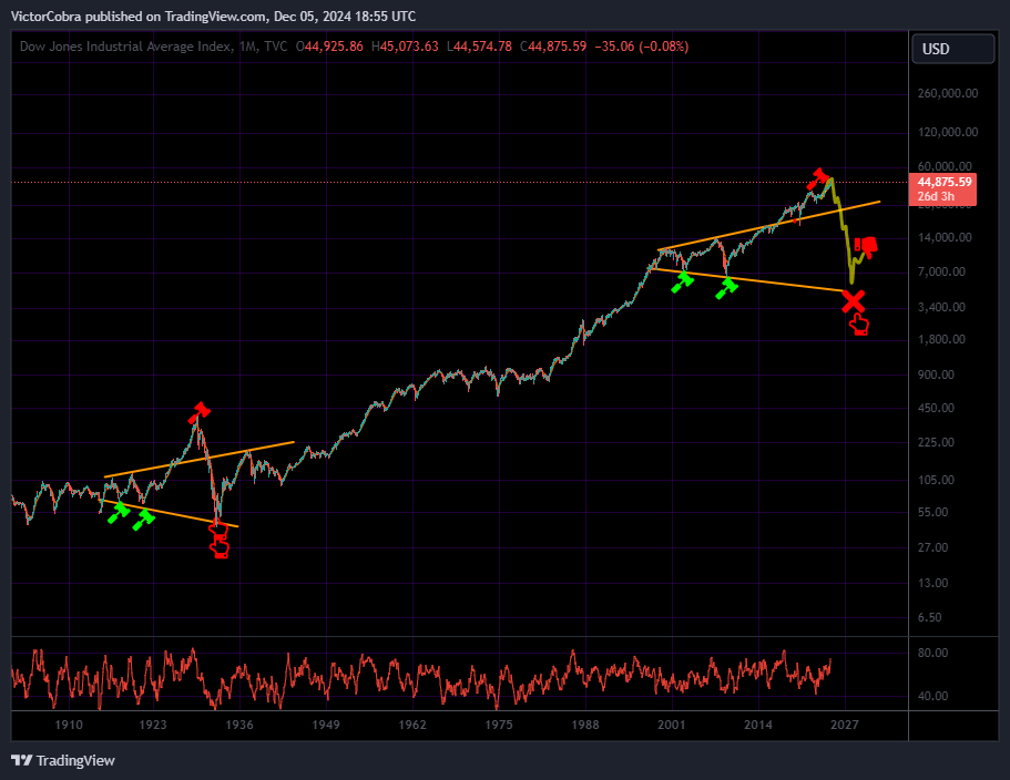 TVC:DJI Chart Image by VictorCobra