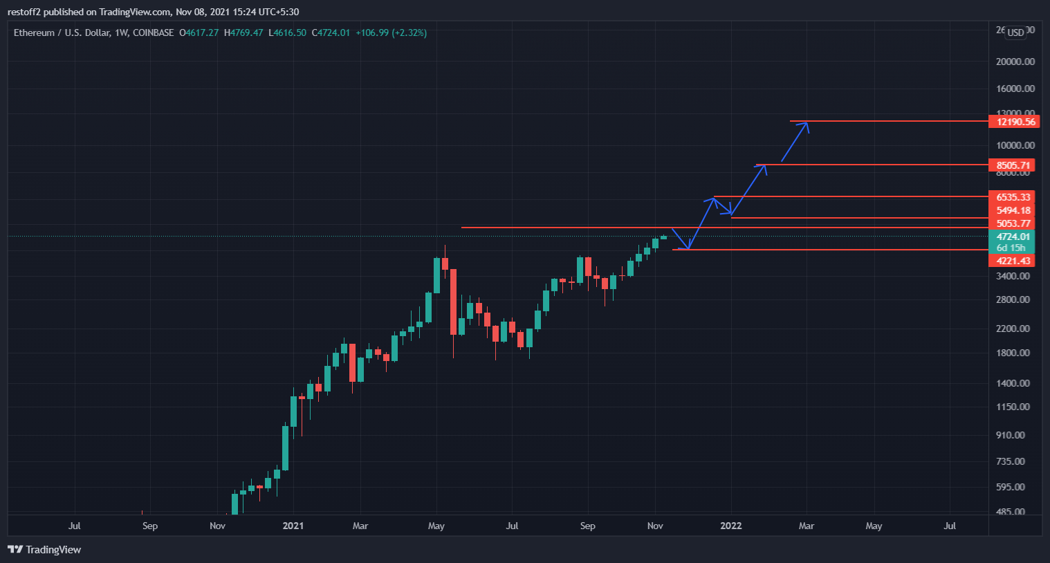 COINBASE:ETHUSD Chart Image by restoff2