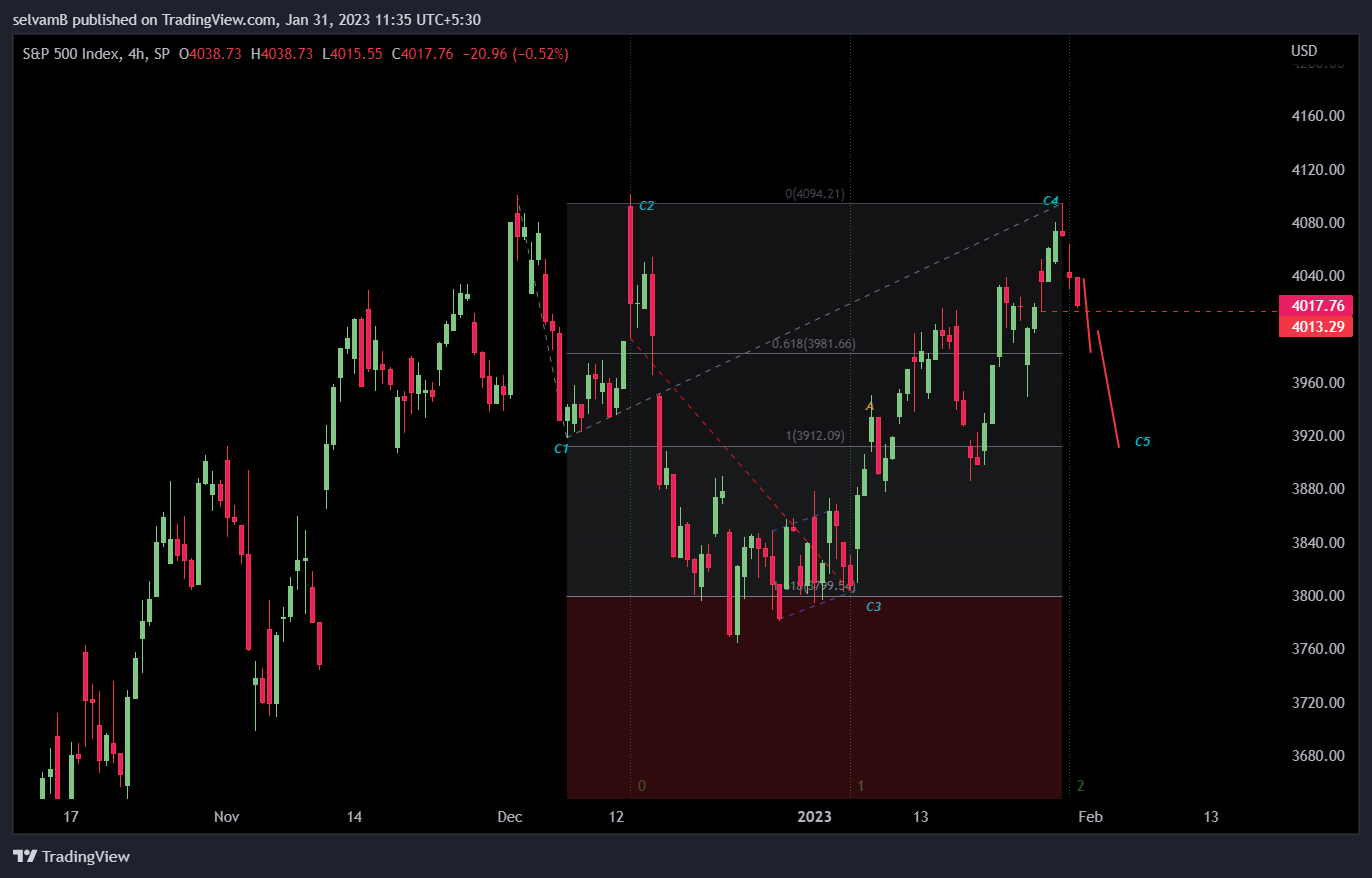 SP:SPX Chart Image by selvamB