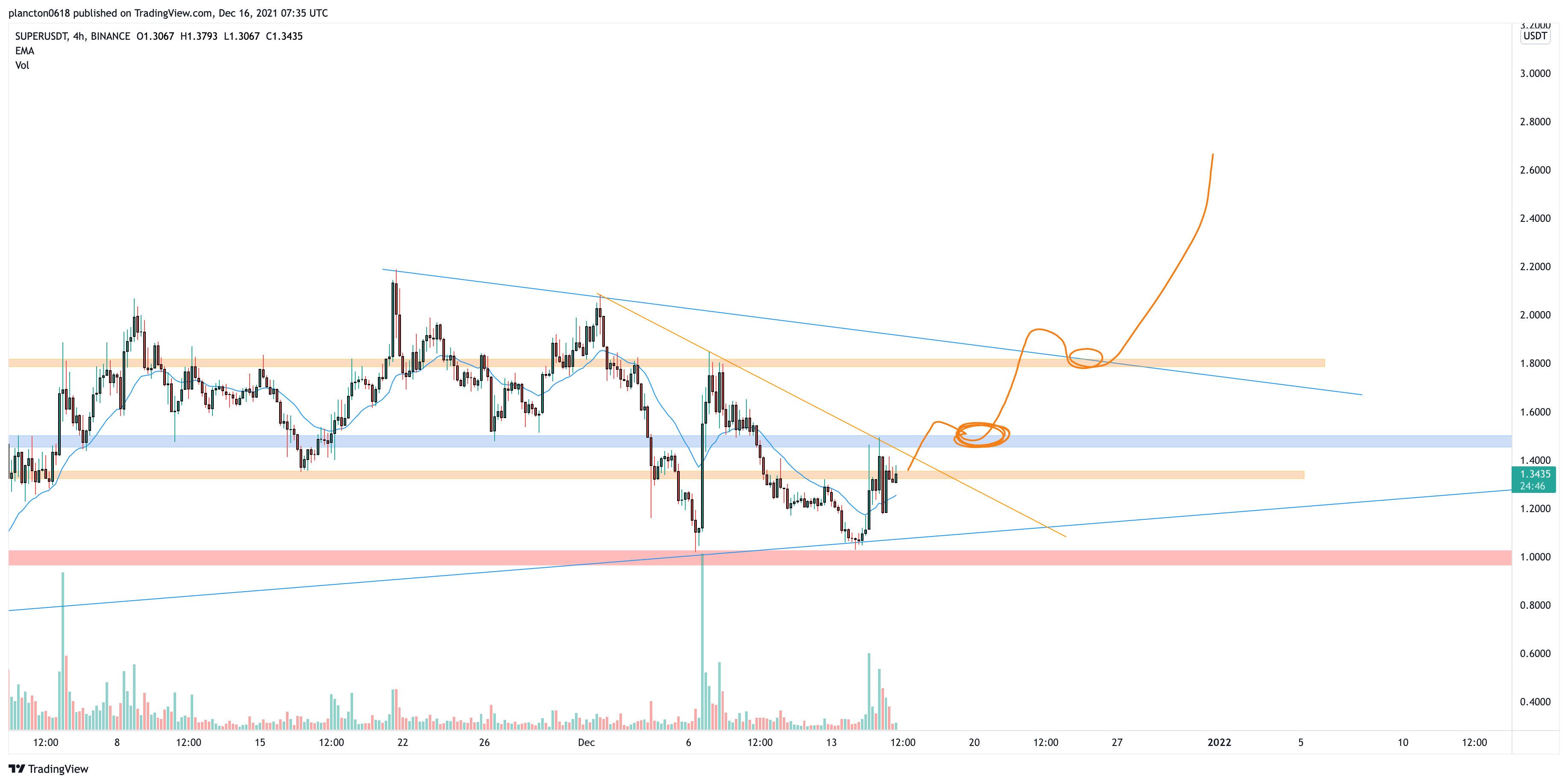 BINANCE:SUPERUSDT Chart Image by InkyGrip