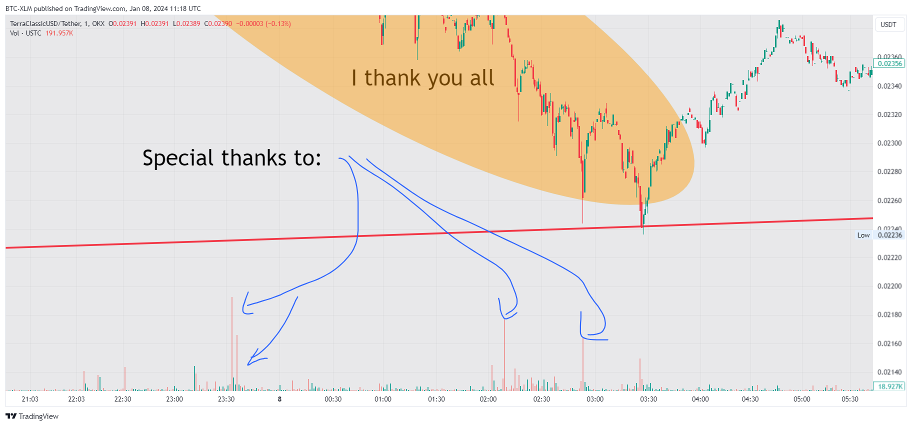 OKX:USTCUSDT Chart Image by BTC-XLM