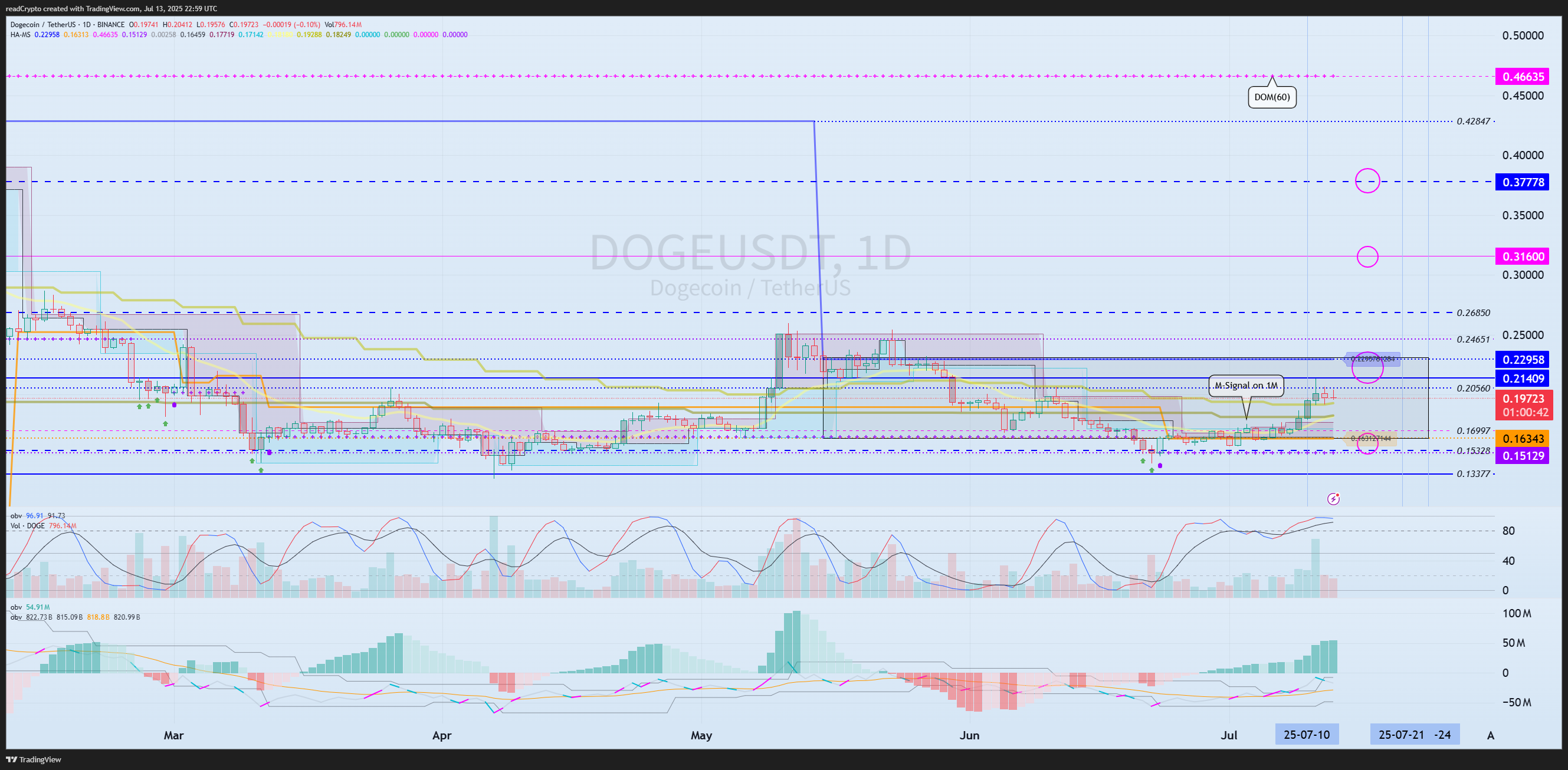 BINANCE:DOGEUSDT Chart Image by readCrypto