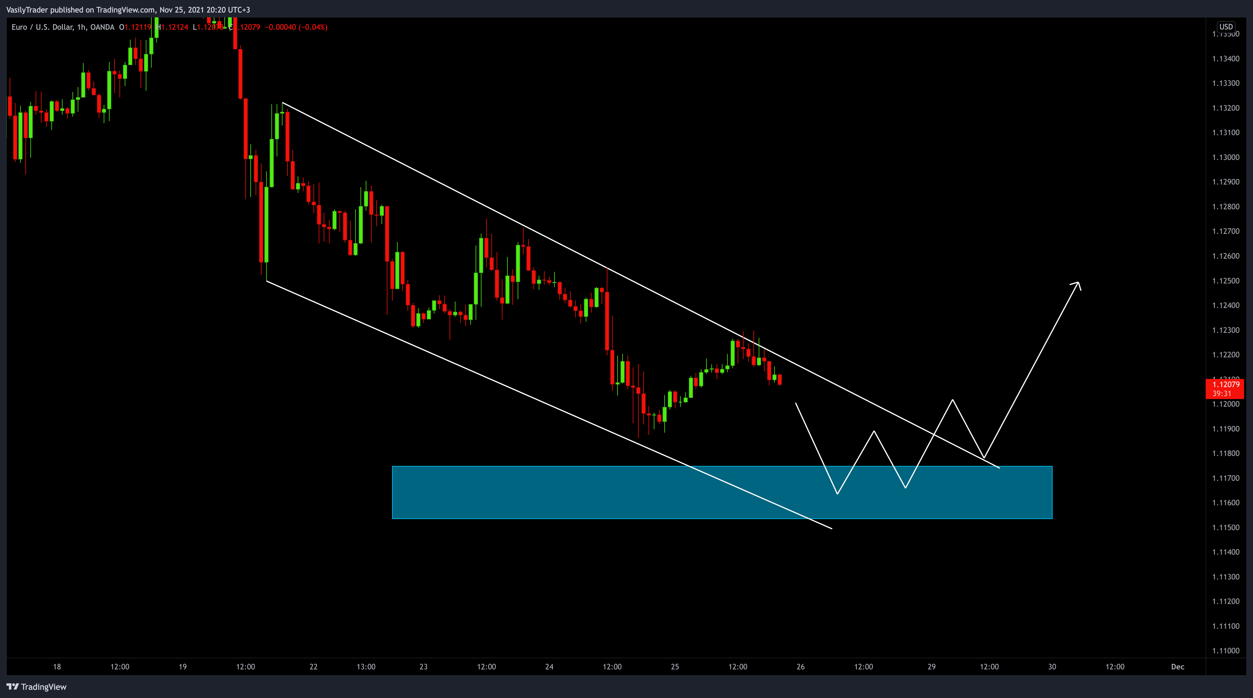 OANDA:EURUSD Chart Image by VasilyTrader