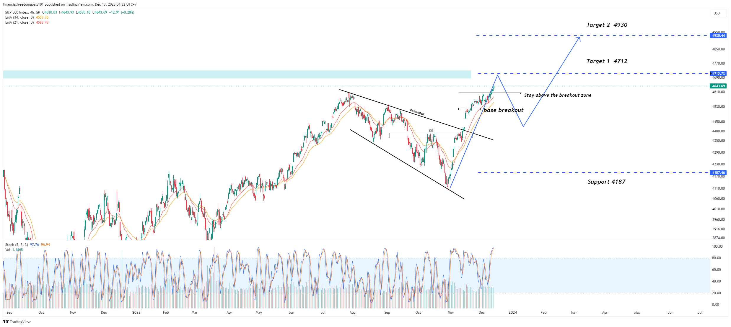 SP:SPX Chart Image by financialfreedomgoals101