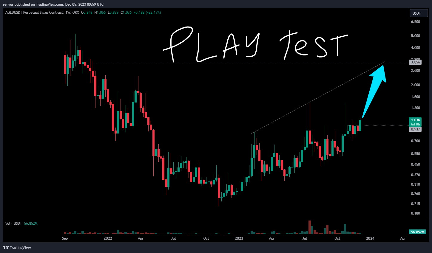 OKX:AGLDUSDT.P Chart Image by senyor