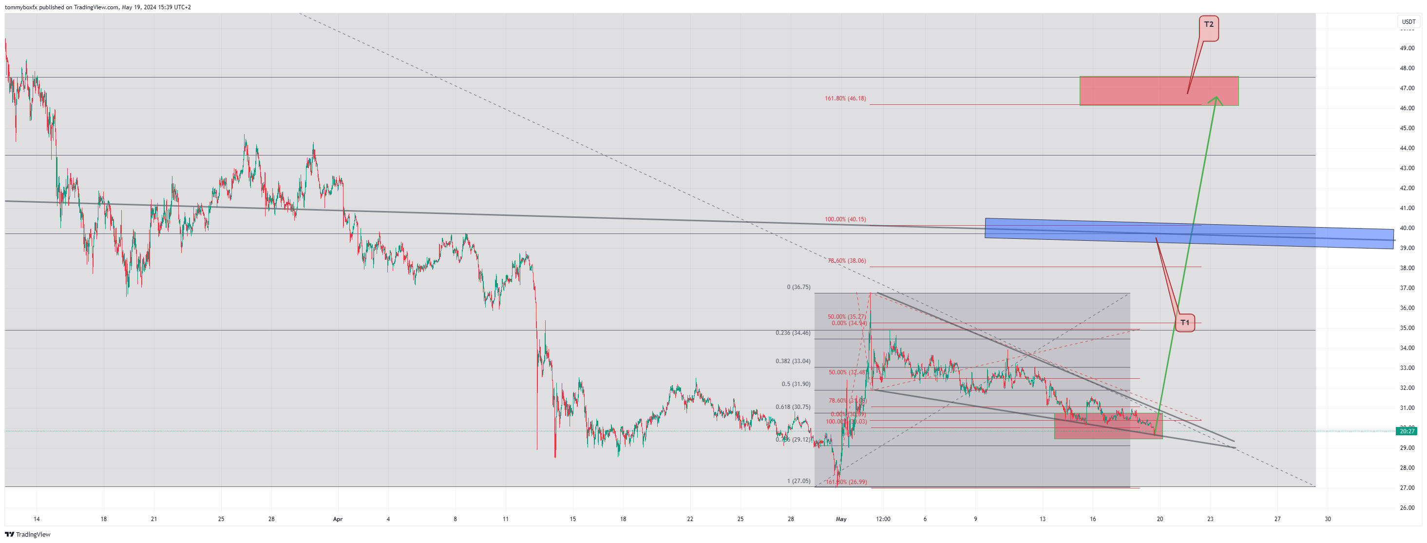 OKX:XCHUSDT Chart Image by tommyboxfx