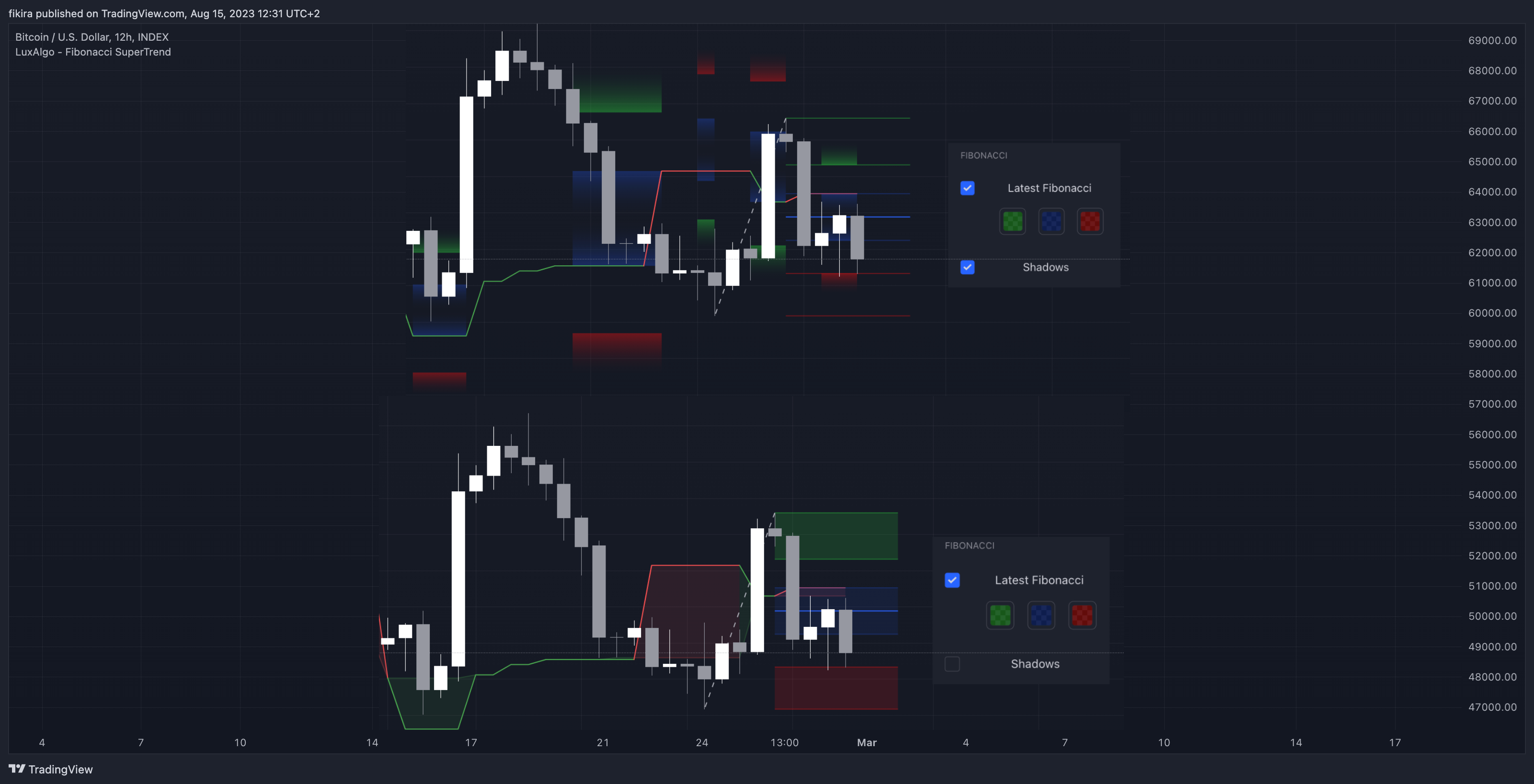 INDEX:BTCUSD Chart Image by fikira