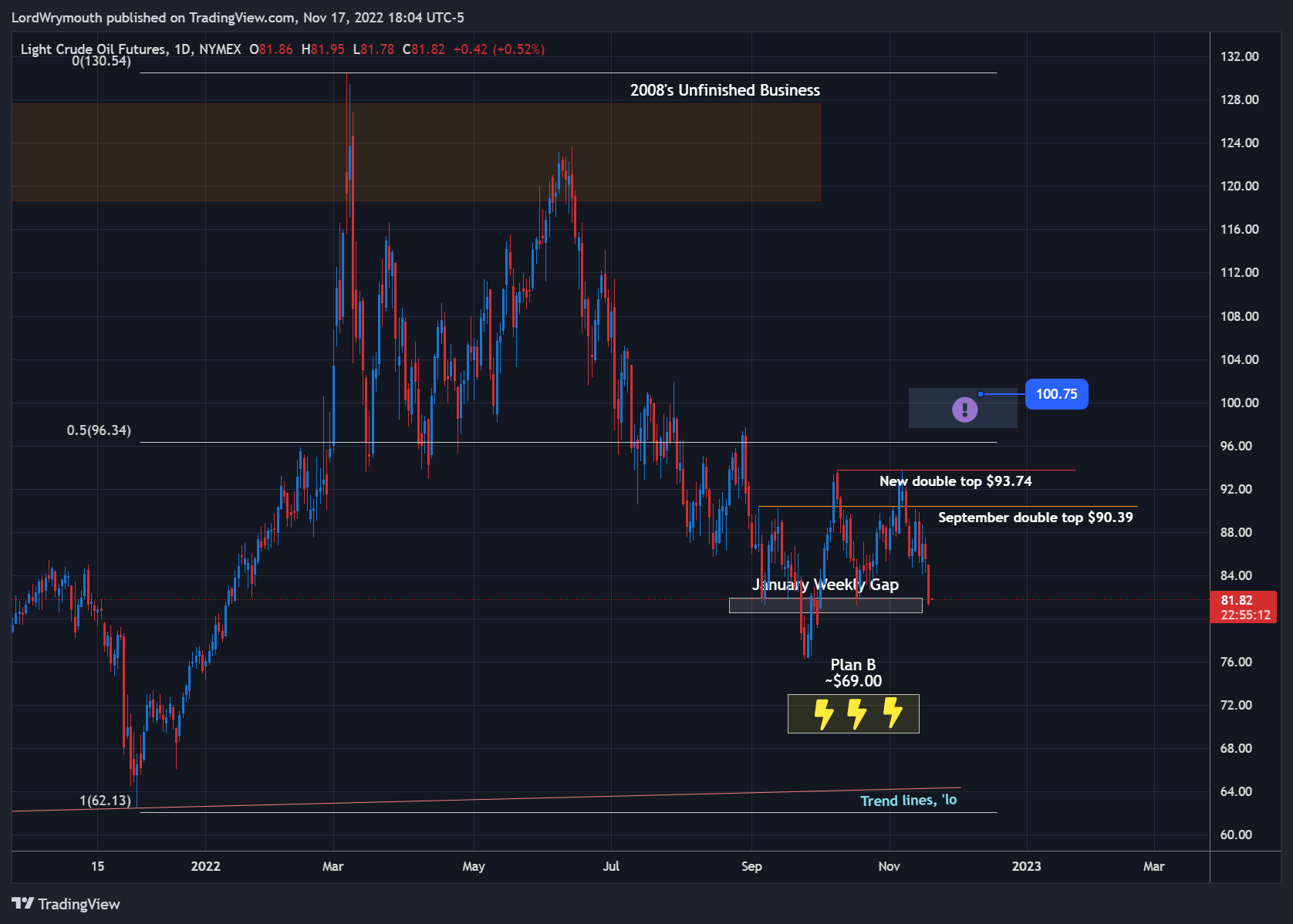 NYMEX:CL1! Chart Image by LordWrymouth