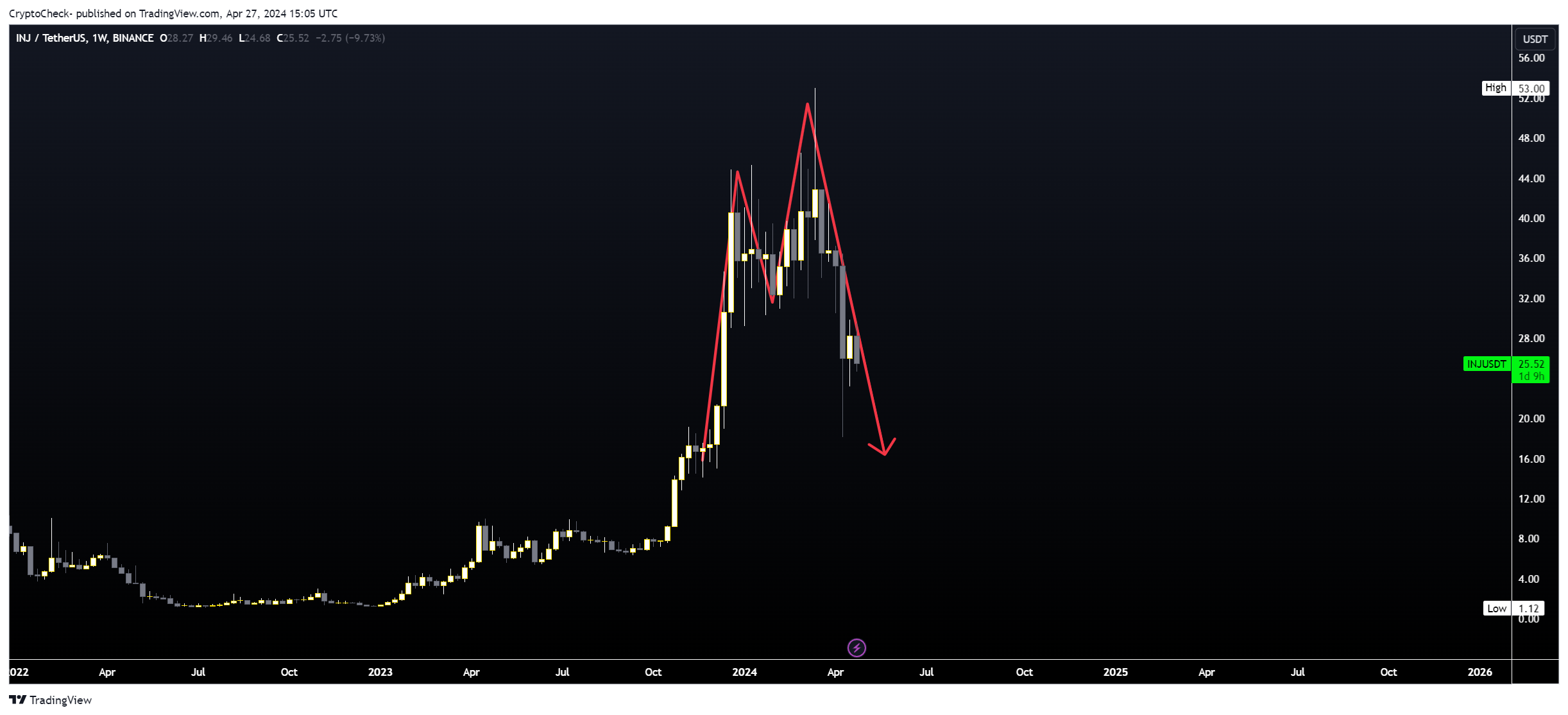 BINANCE:INJUSDT Chart Image by Crypto-Check-