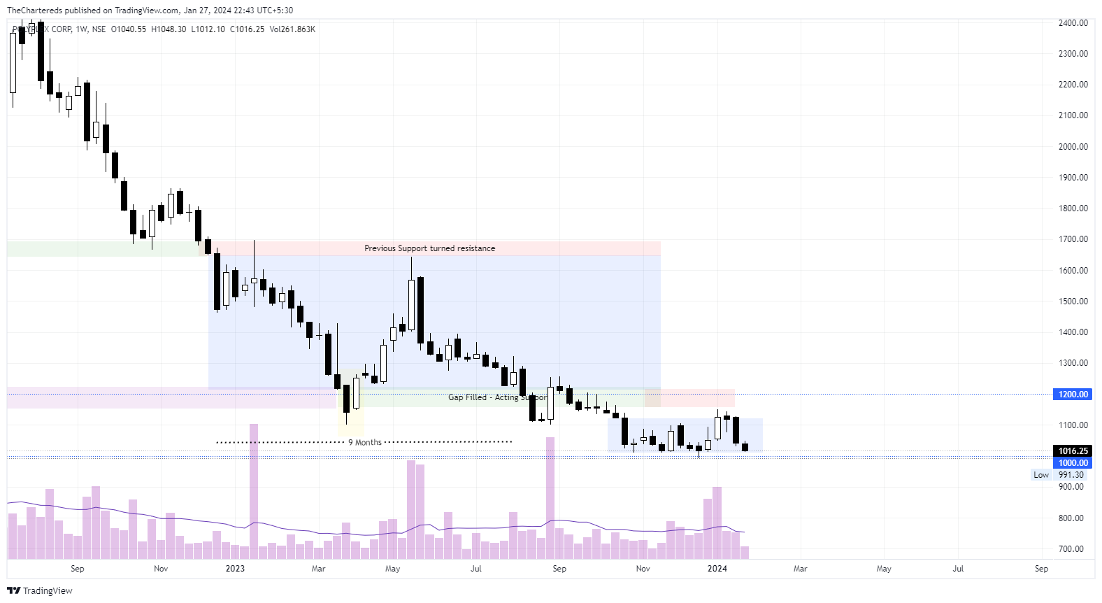 NSE:POLYPLEX Chart Image by TheChartereds
