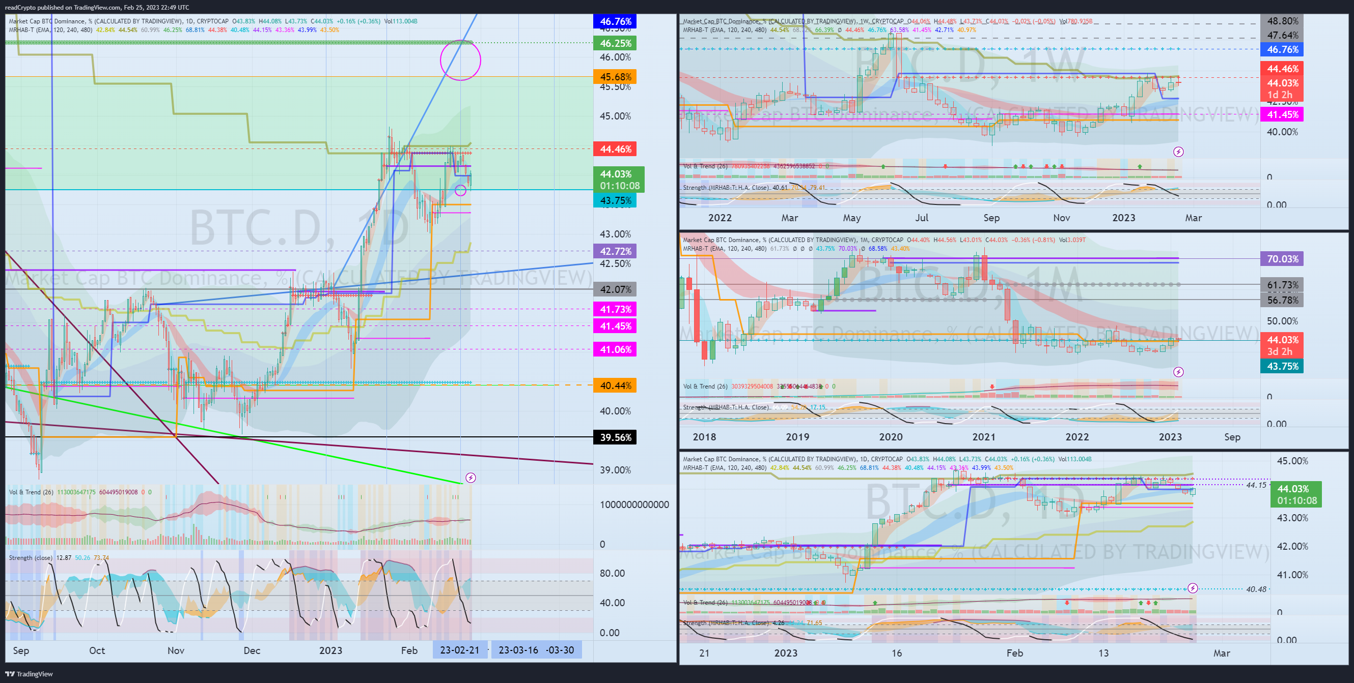 CRYPTOCAP:BTC.D Chart Image by readCrypto