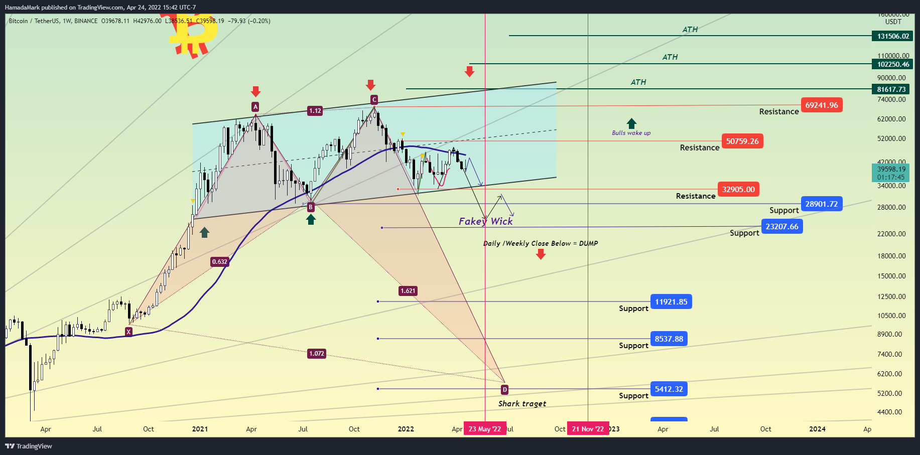 BINANCE:BTCUSDT Chart Image by HamadaMark