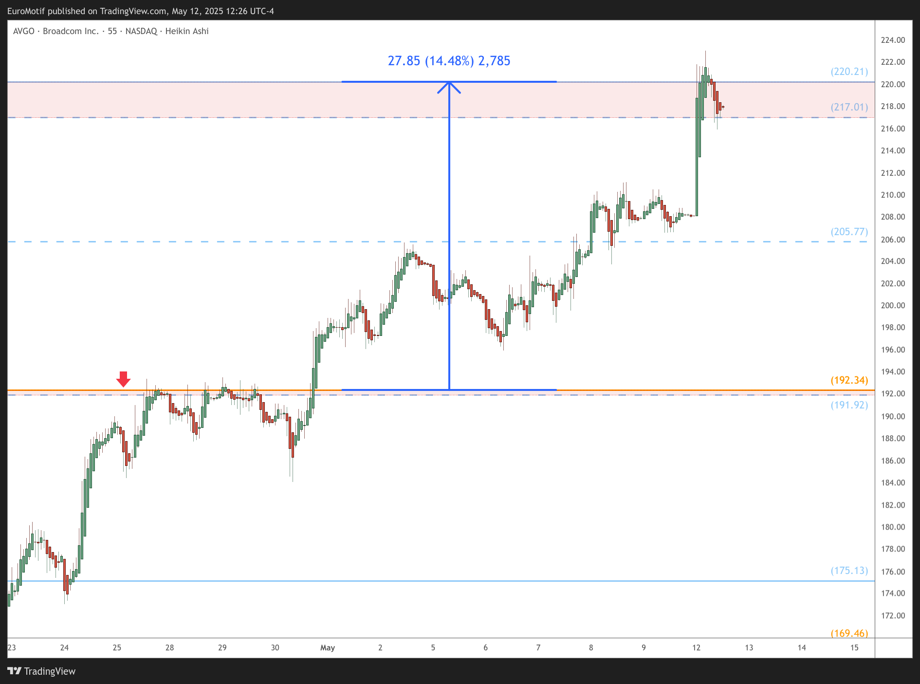 BATS:AVGO Chart Image by EuroMotif