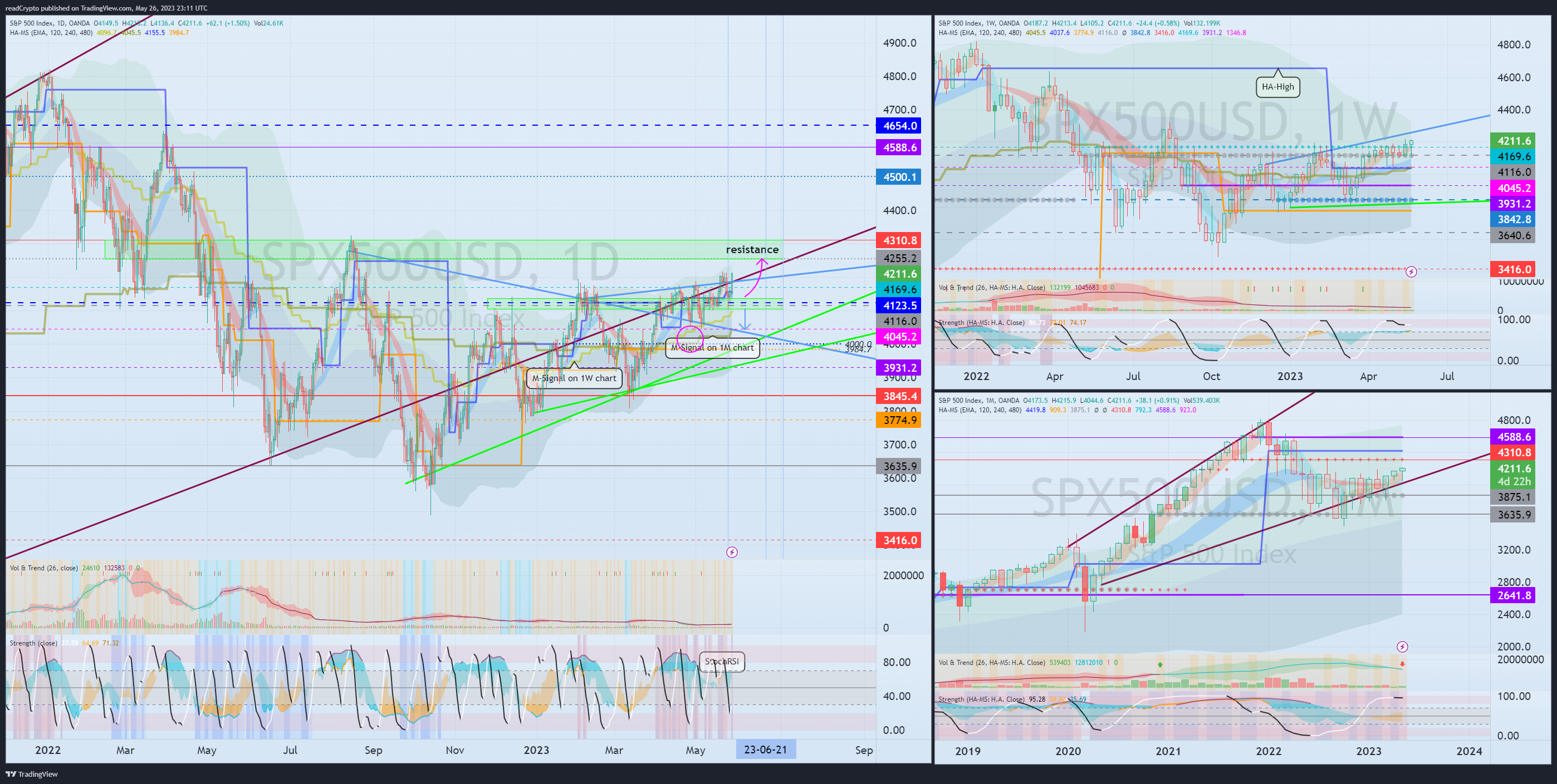OANDA:SPX500USD Chart Image by readCrypto