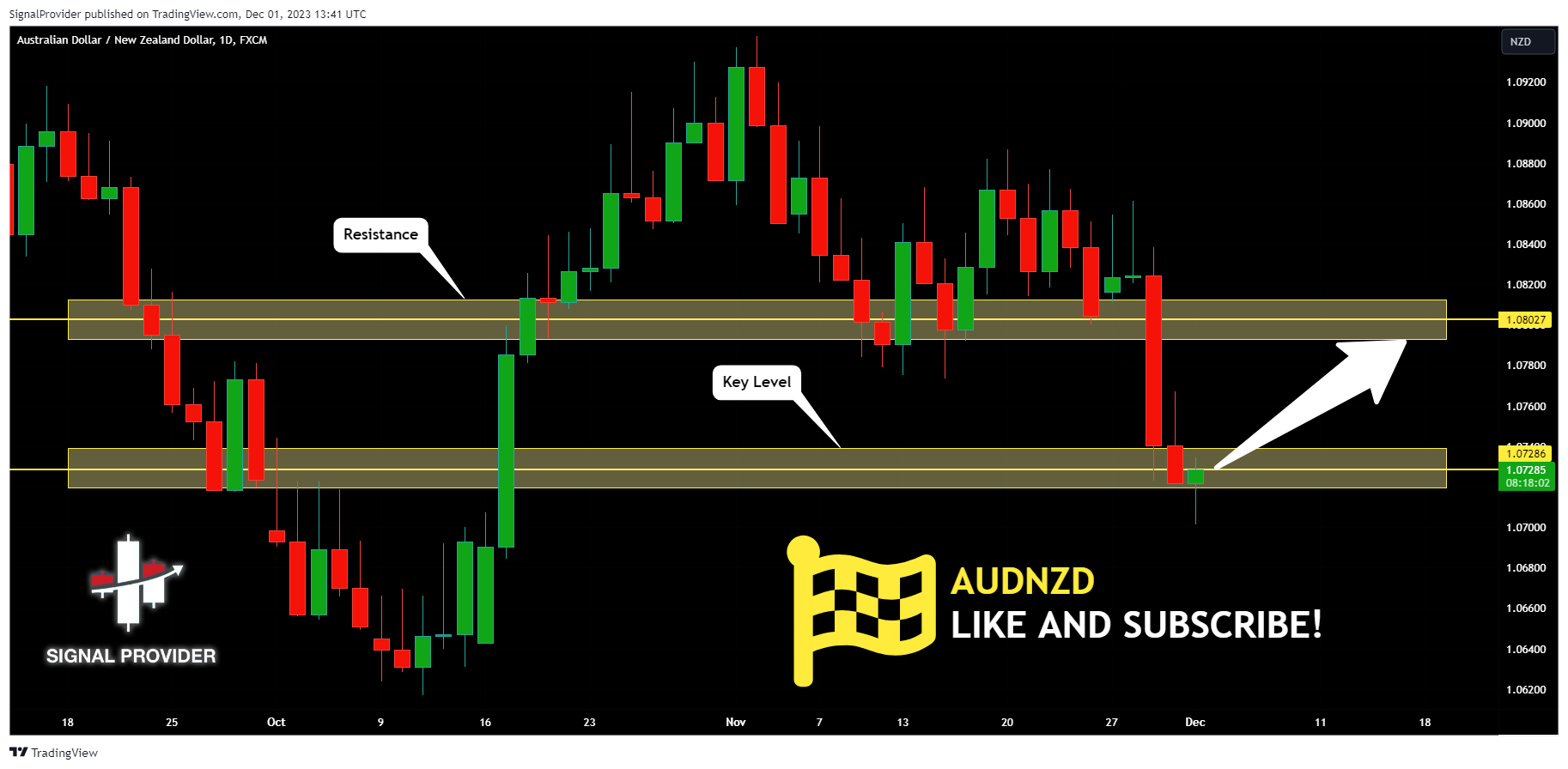 FX:AUDNZD Chart Image by SignalProvider