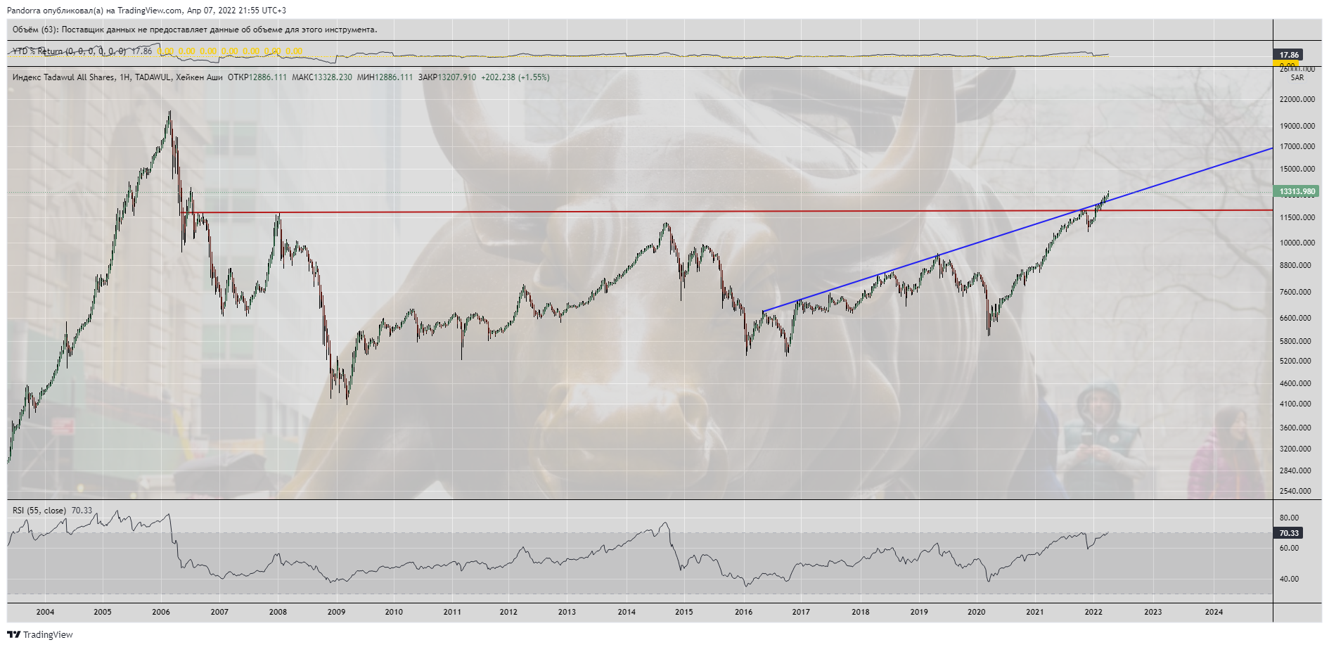 TADAWUL:TASI Chart Image by PandorraResearch
