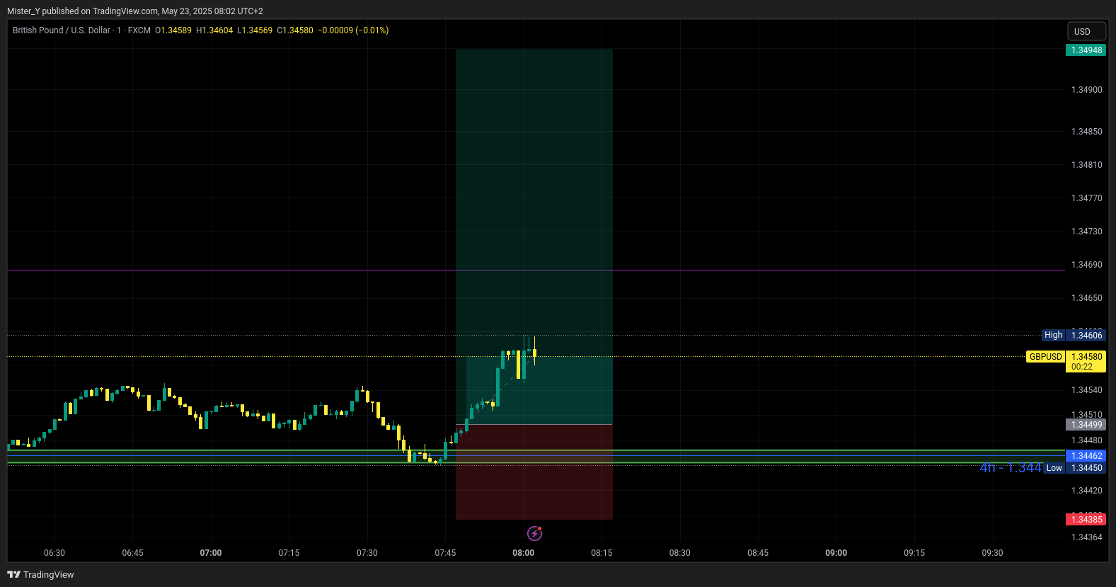 FX:GBPUSD Chart Image by Mister_Y