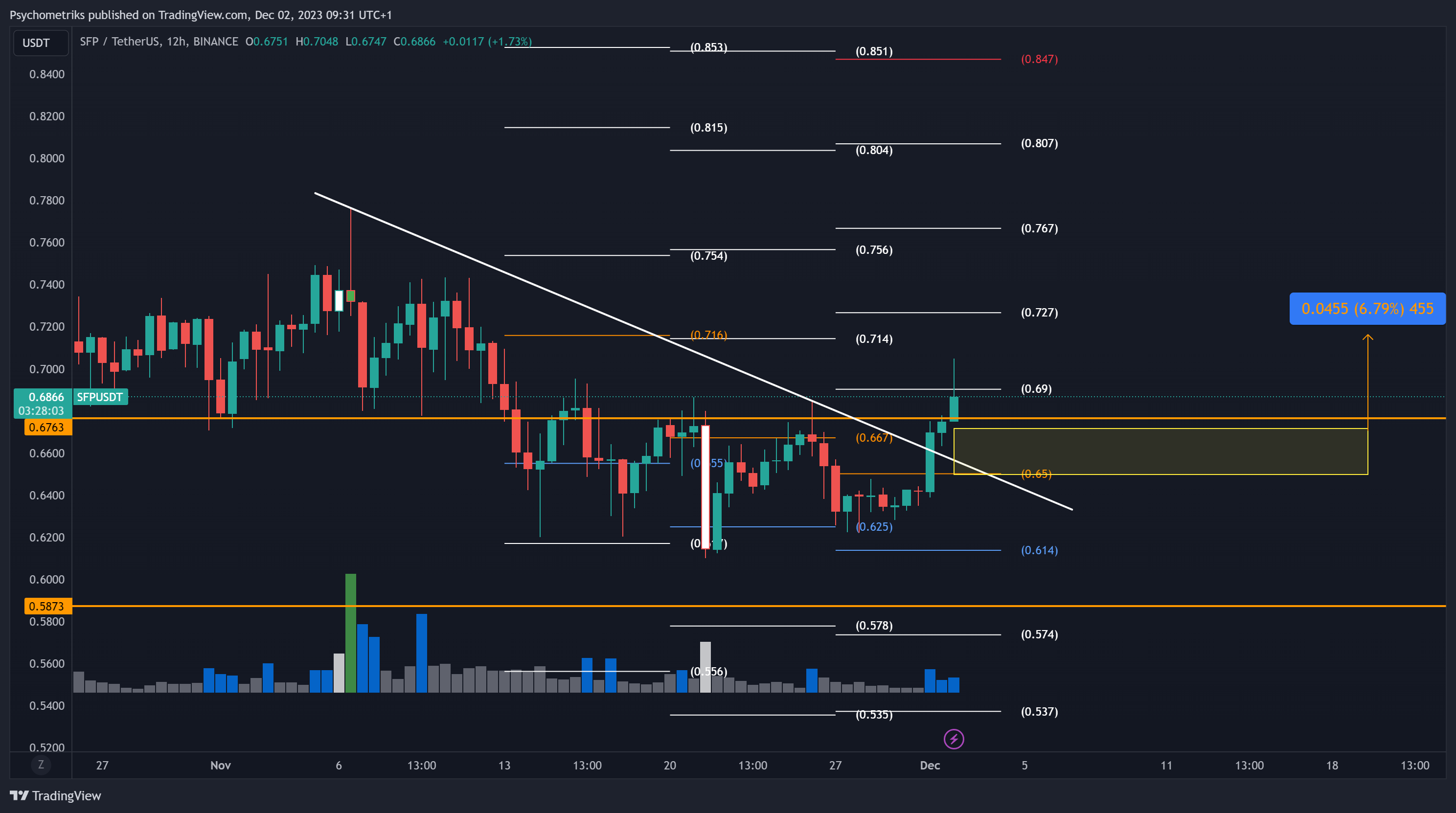 BINANCE:SFPUSDT Chart Image by Psychometriks