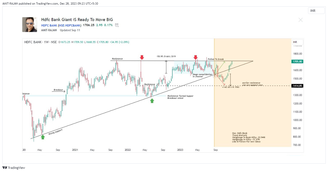 NSE:NIFTY Chart Image by AMIT-RAJAN