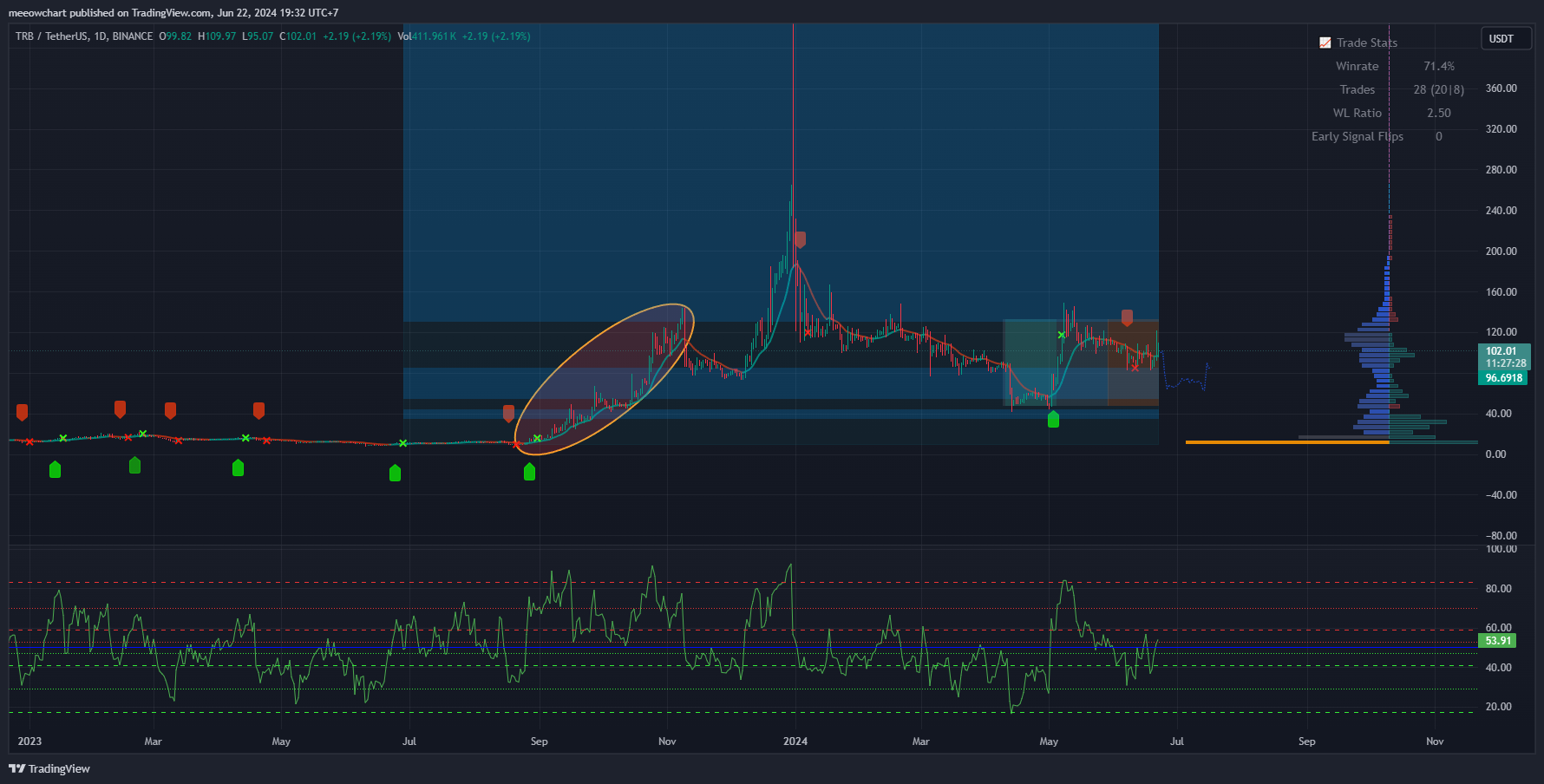 BINANCE:TRBUSDT Chart Image by Moelll