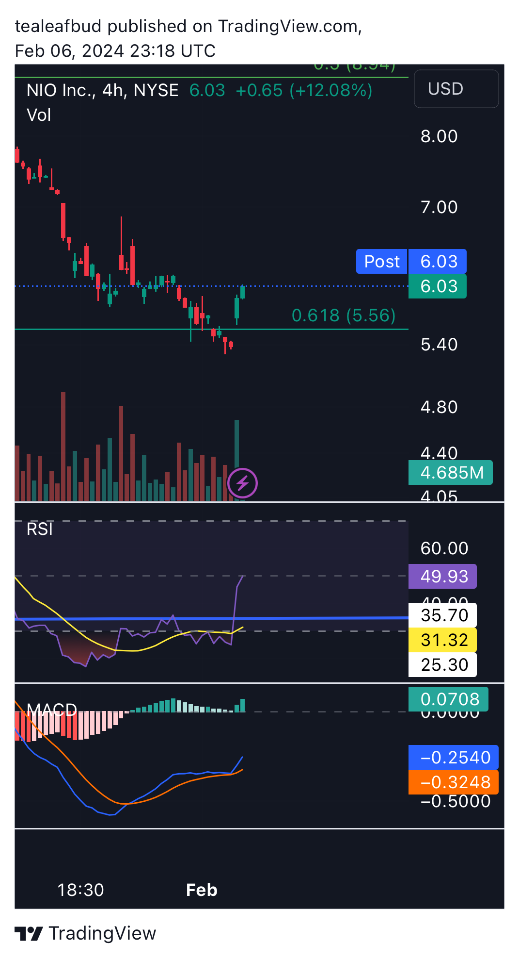 BATS:NIO Chart Image by tealeafbud