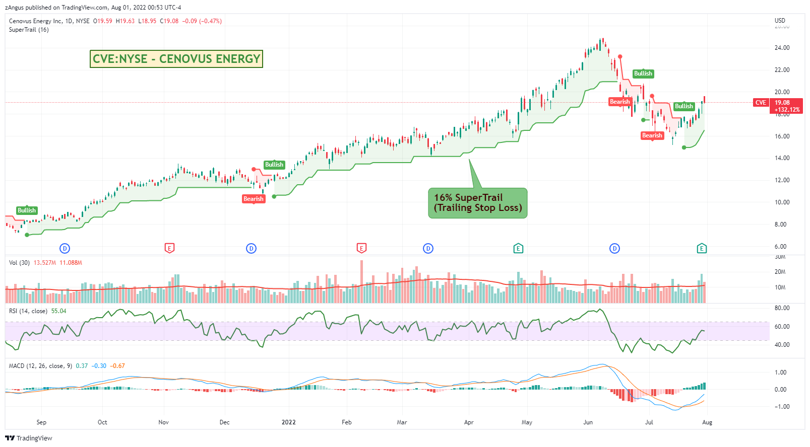 NYSE:CVE Chart Image by zAngus