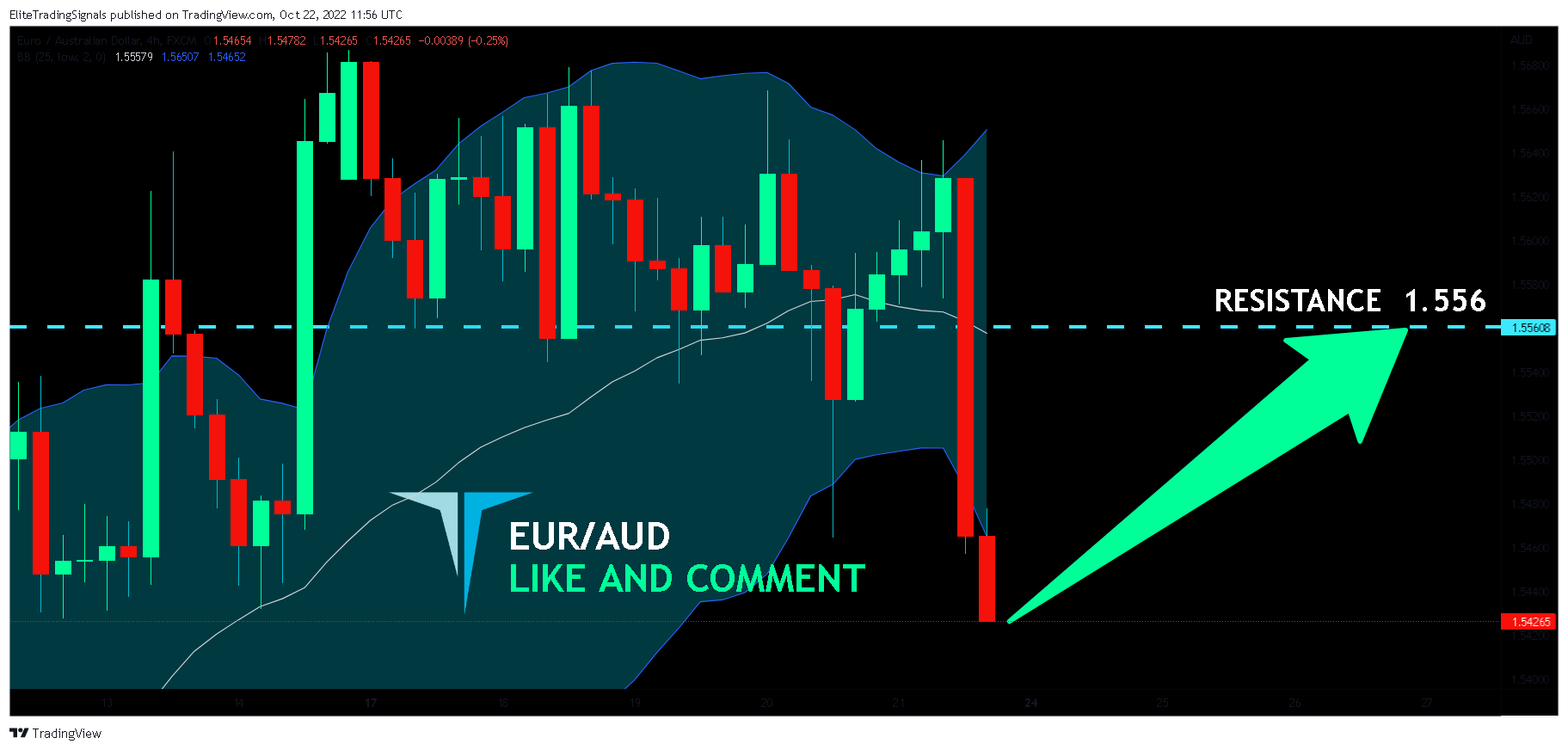 FX:EURAUD Chart Image by EliteTradingSignals