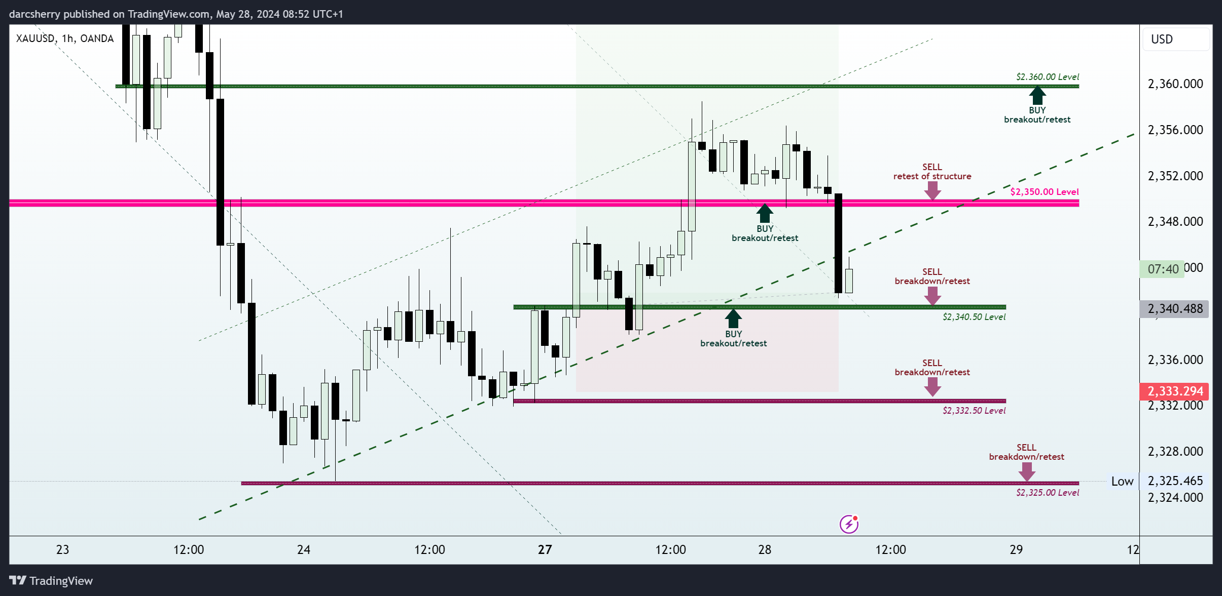 OANDA:XAUUSD Chart Image by darcsherry